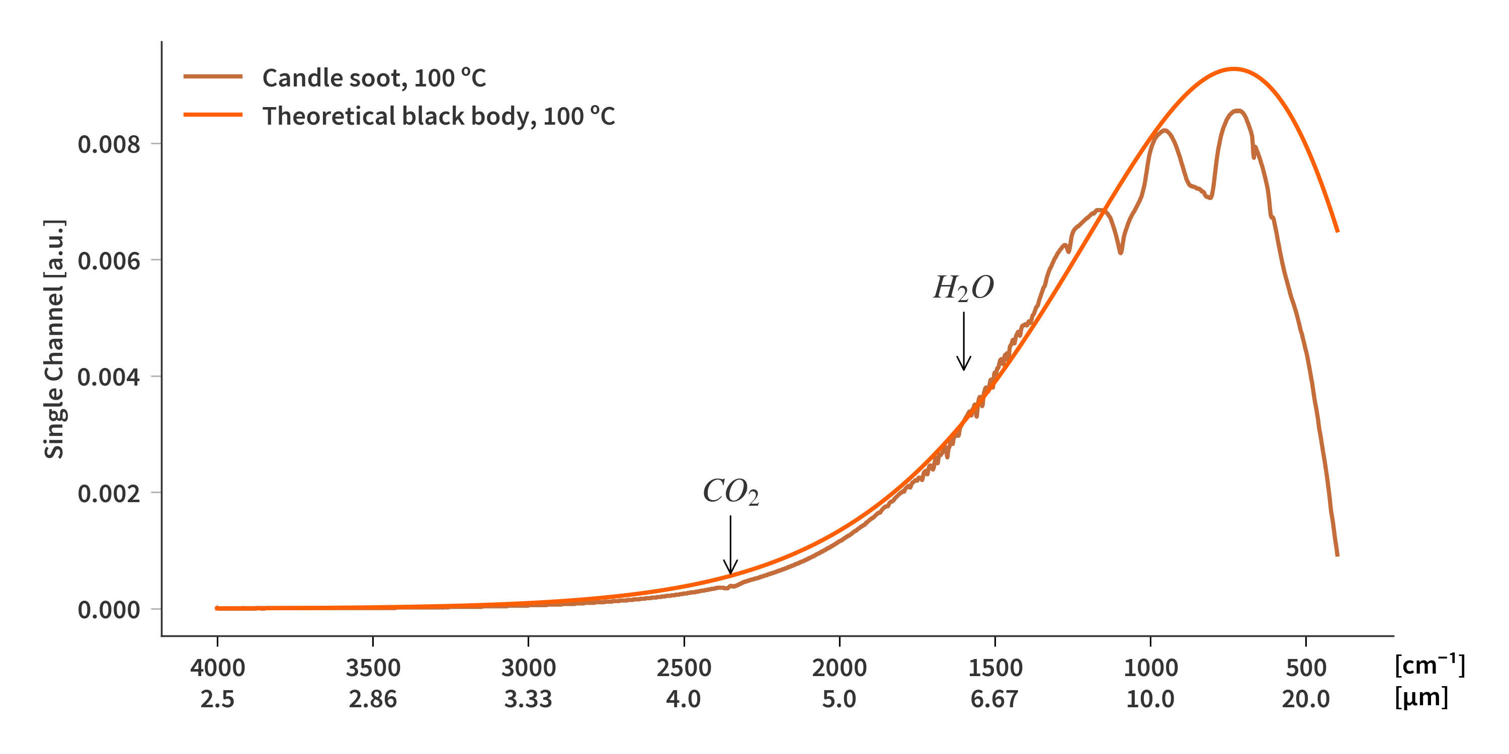 Single channel measurement of candle soot