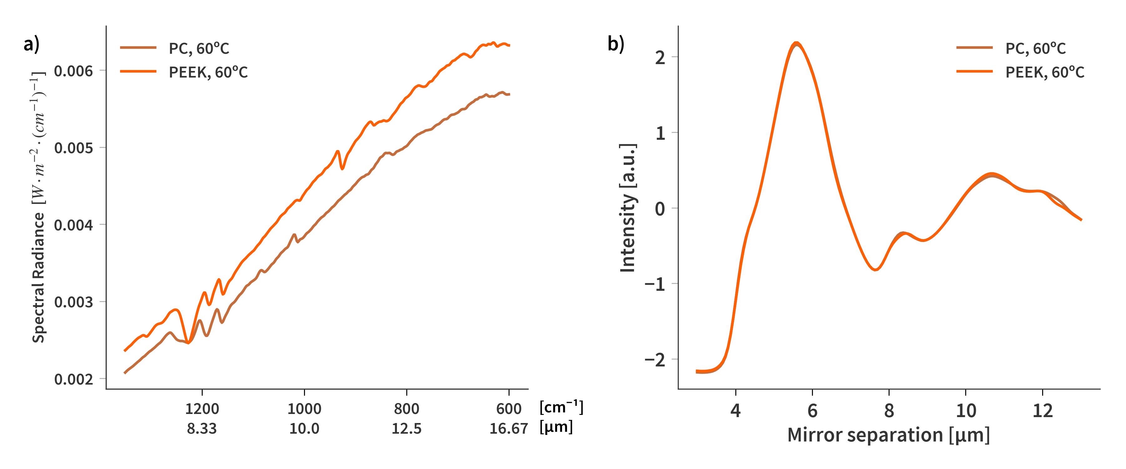 Single channel comparisons