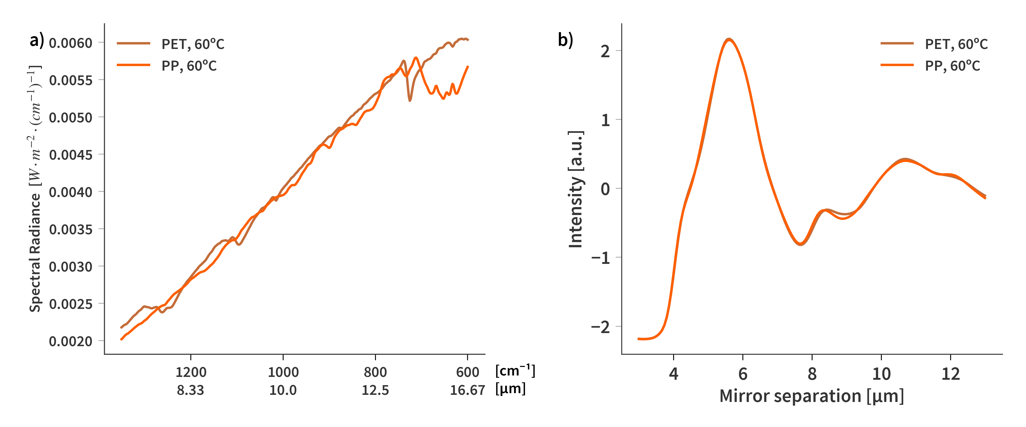 Single channel comparisons