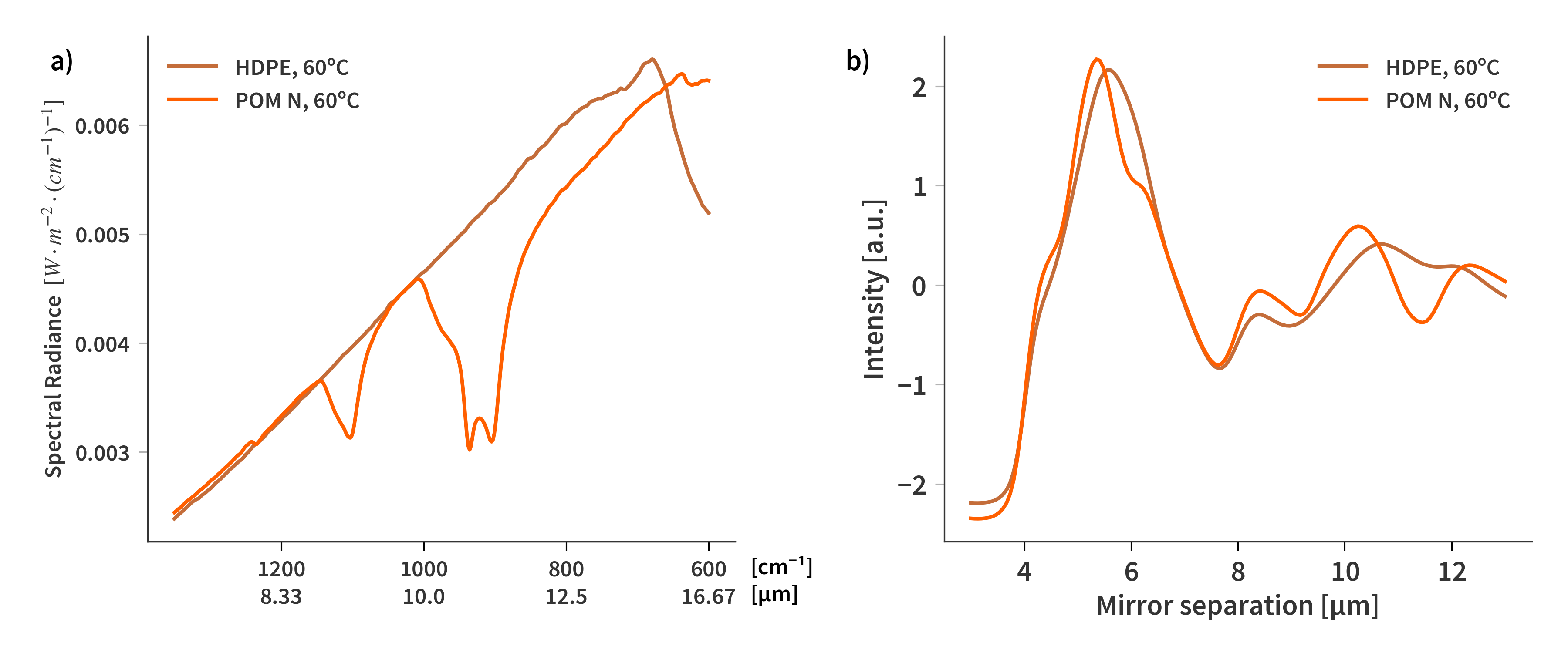 Single channel comparisons