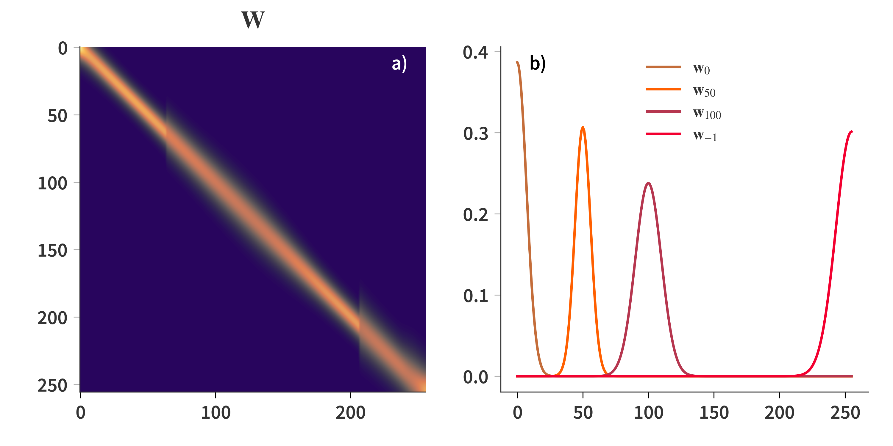 Gaussian dictionary