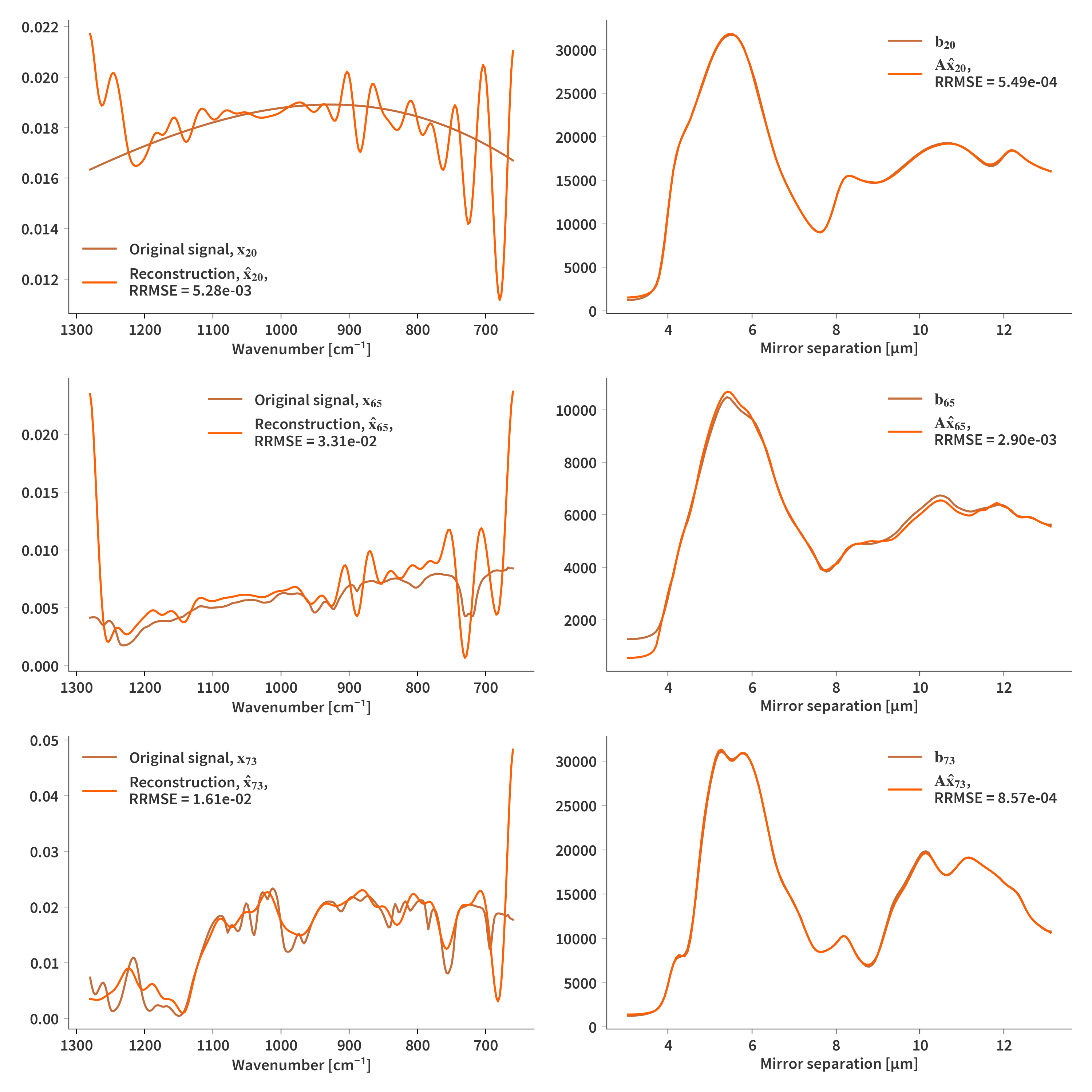 Signal reconstructions