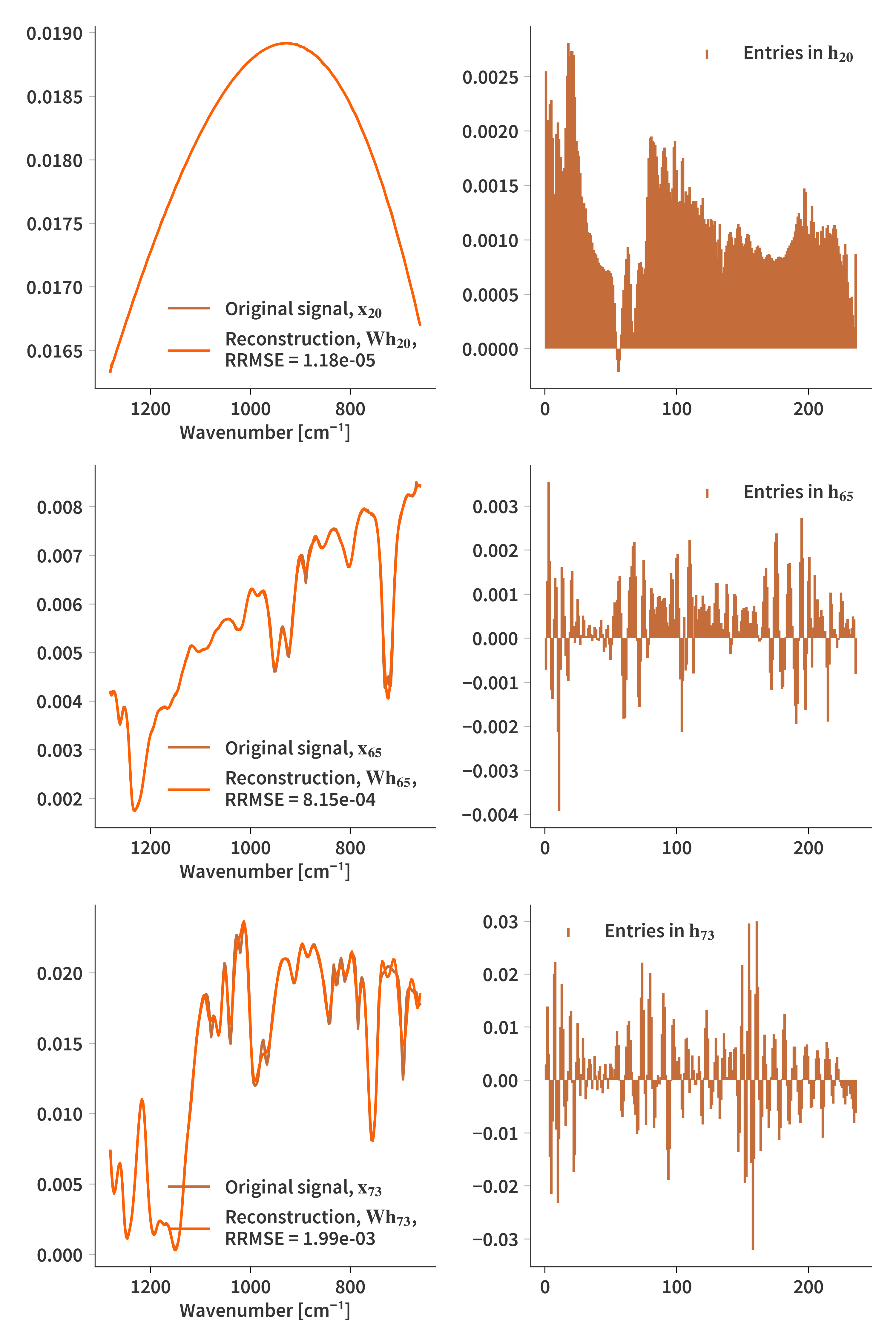 Reconstruction with WH nonnegative regularization