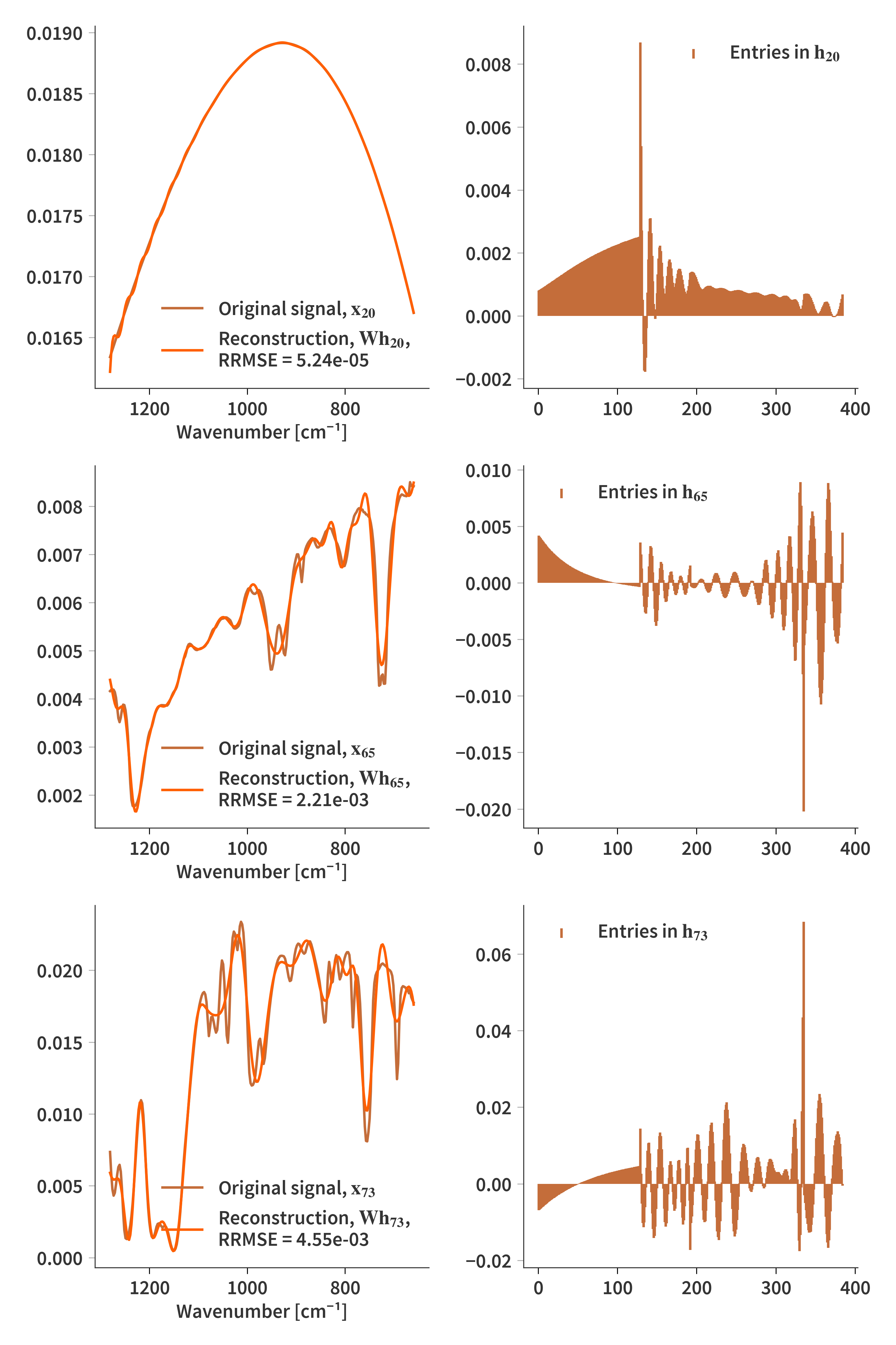 Reconstruction with WH nonnegative regularization