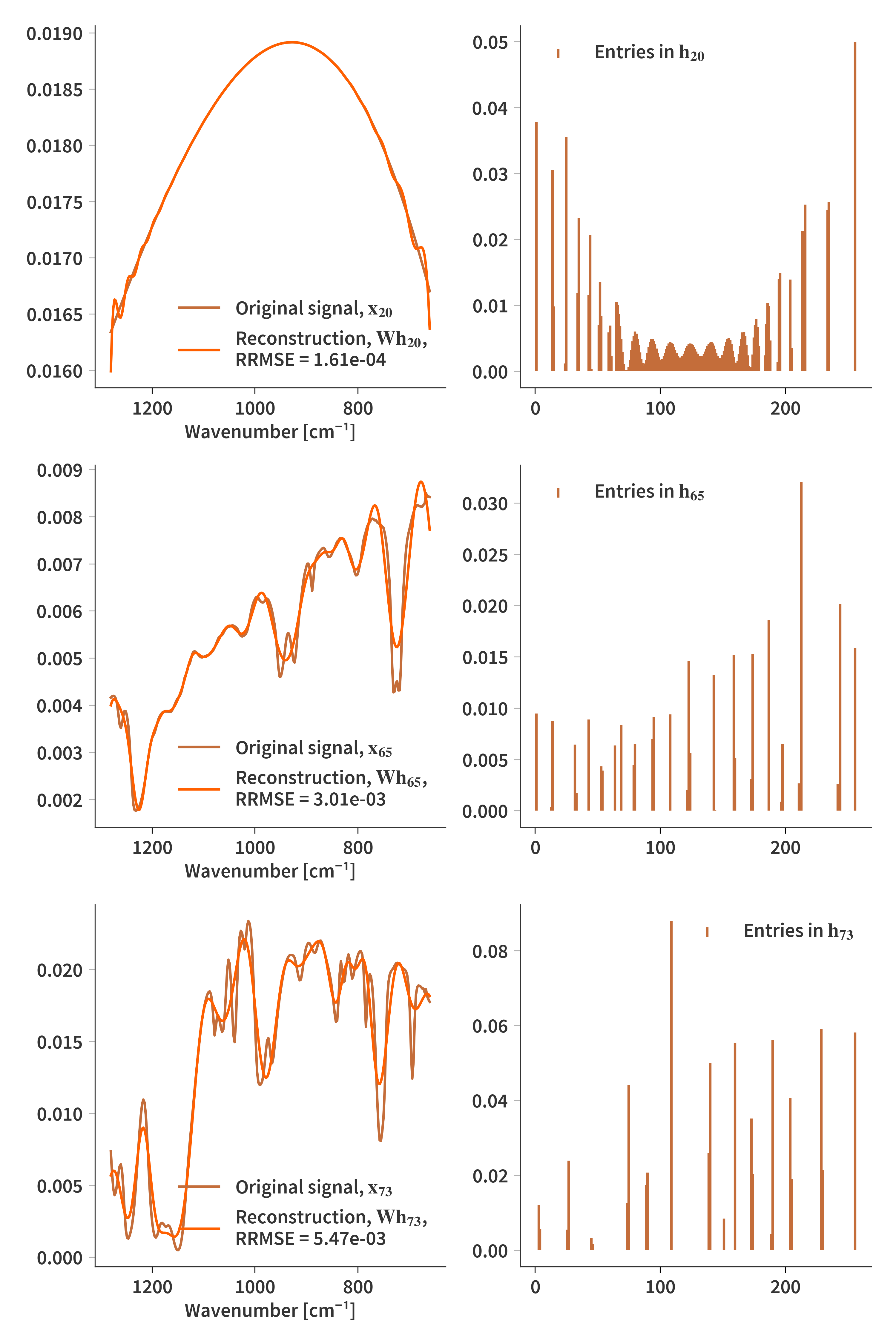 Gaussian reconstructions