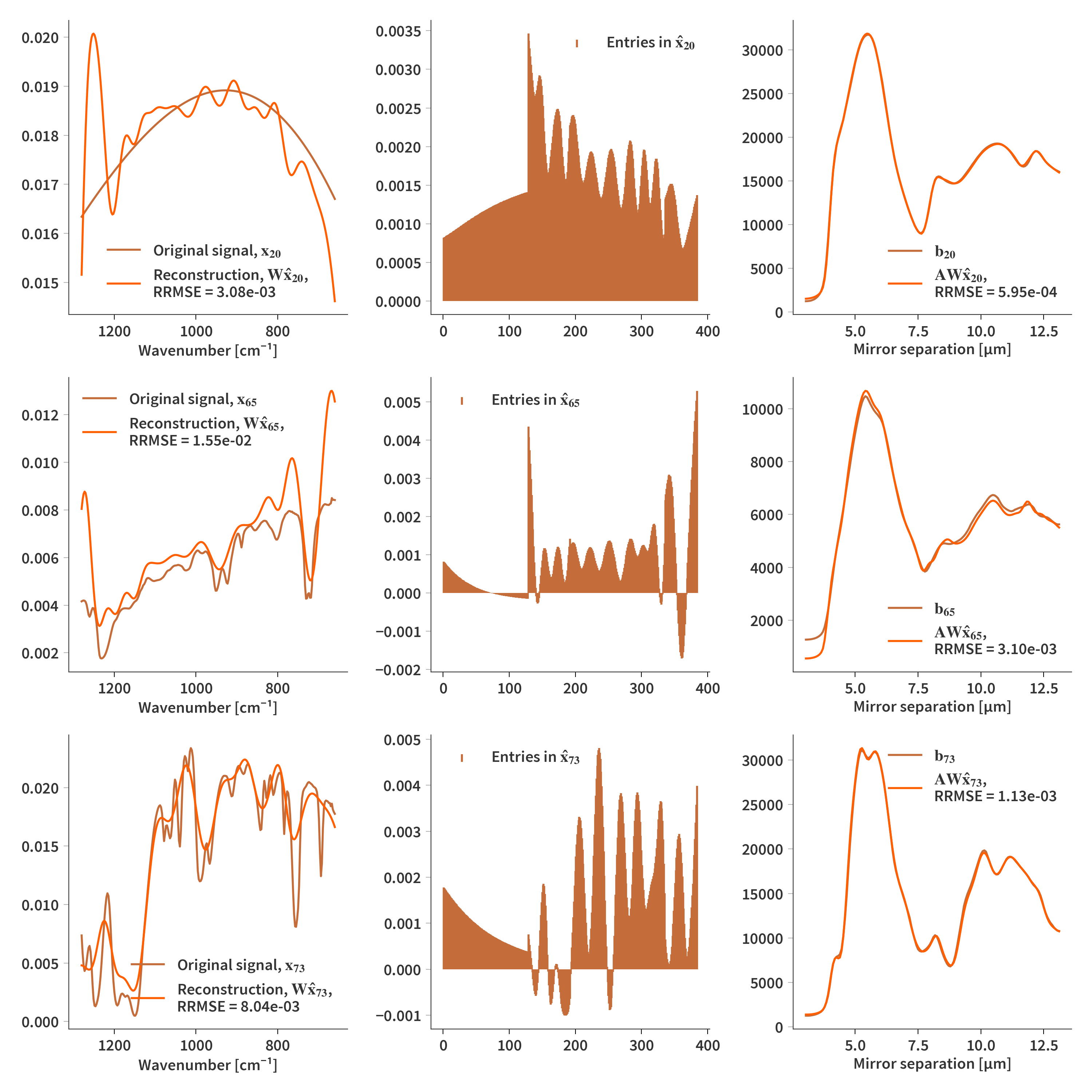 Reconstruction with WH nonnegative regularization