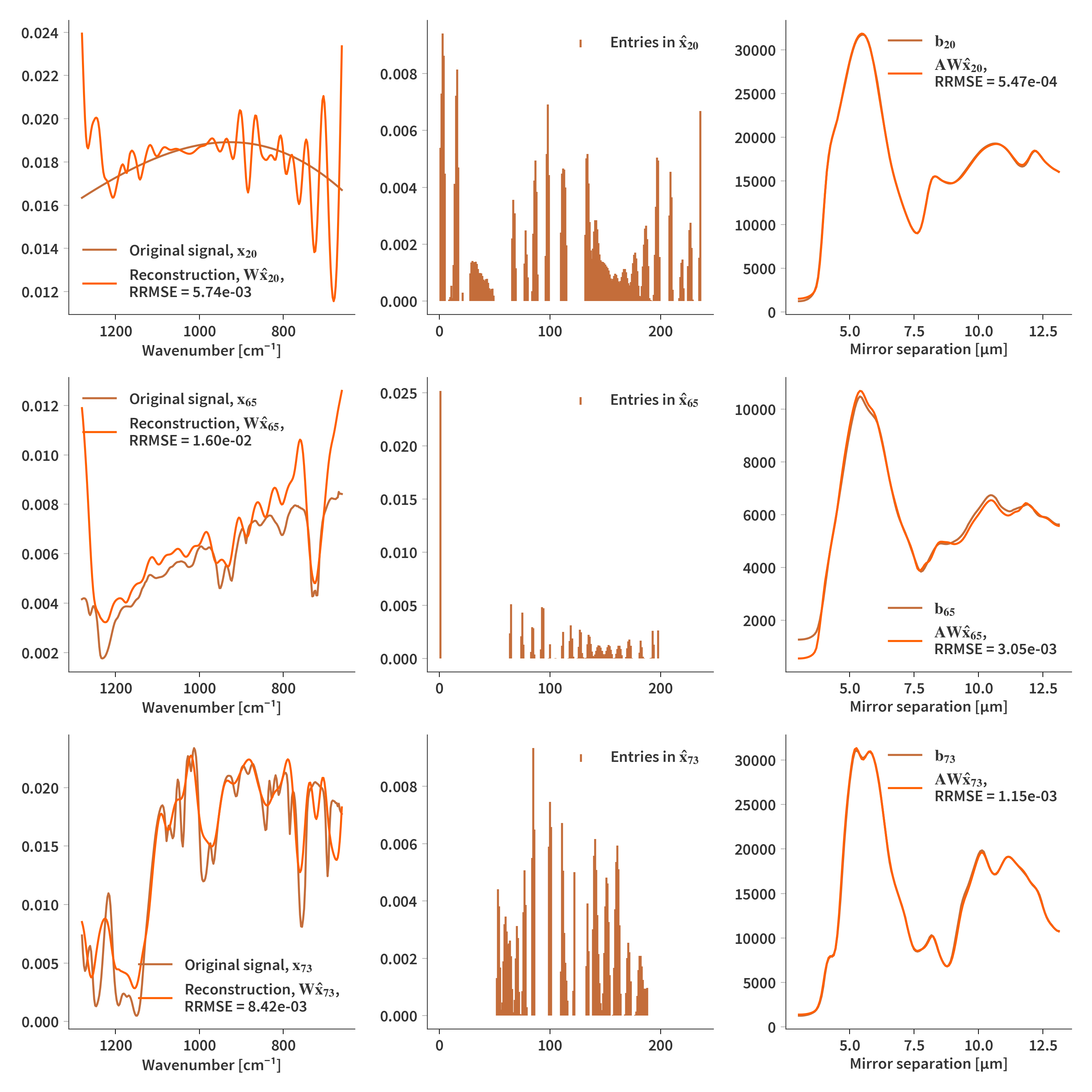 Reconstruction based on Gaussians