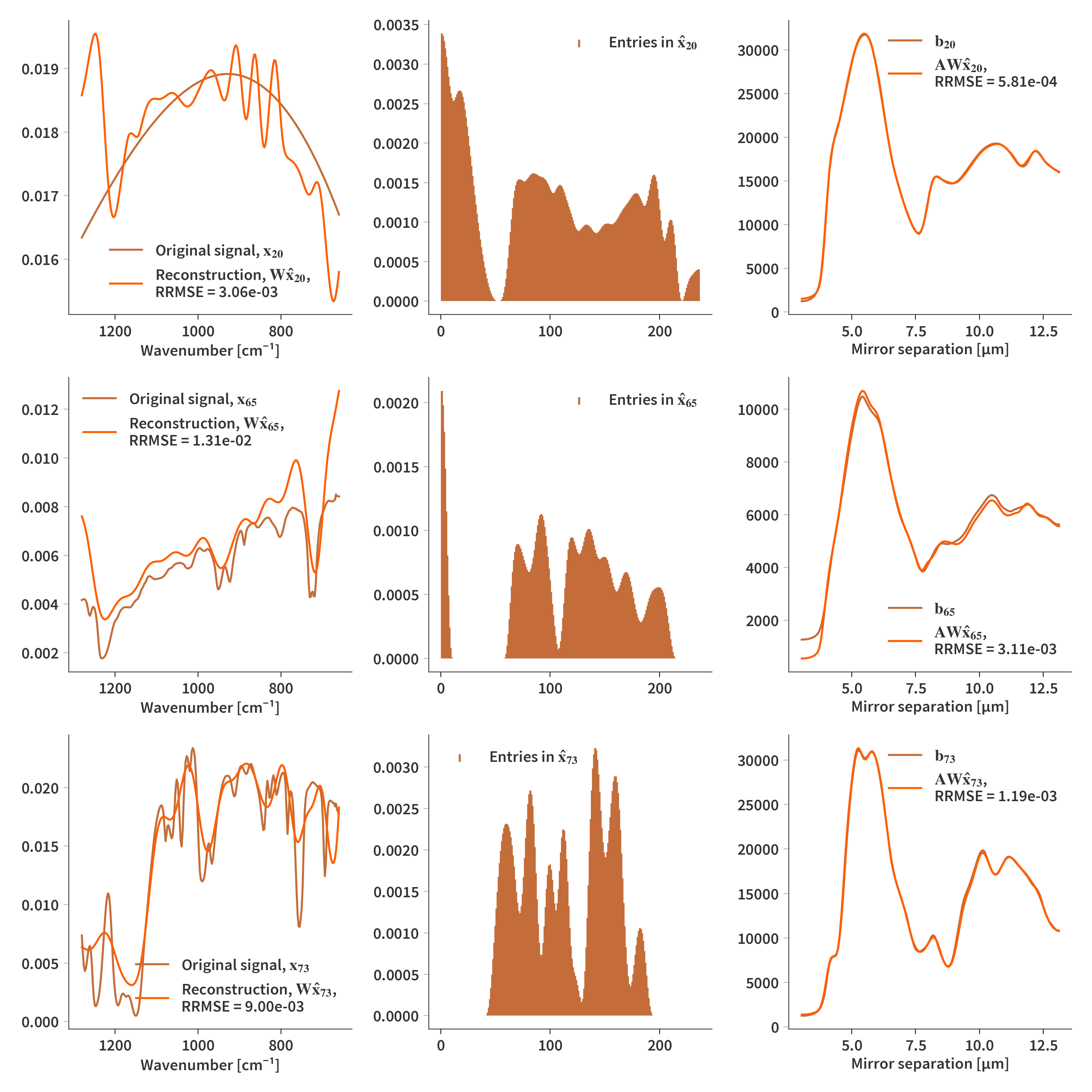 Reconstruction based on Gaussians with smoothness regularization