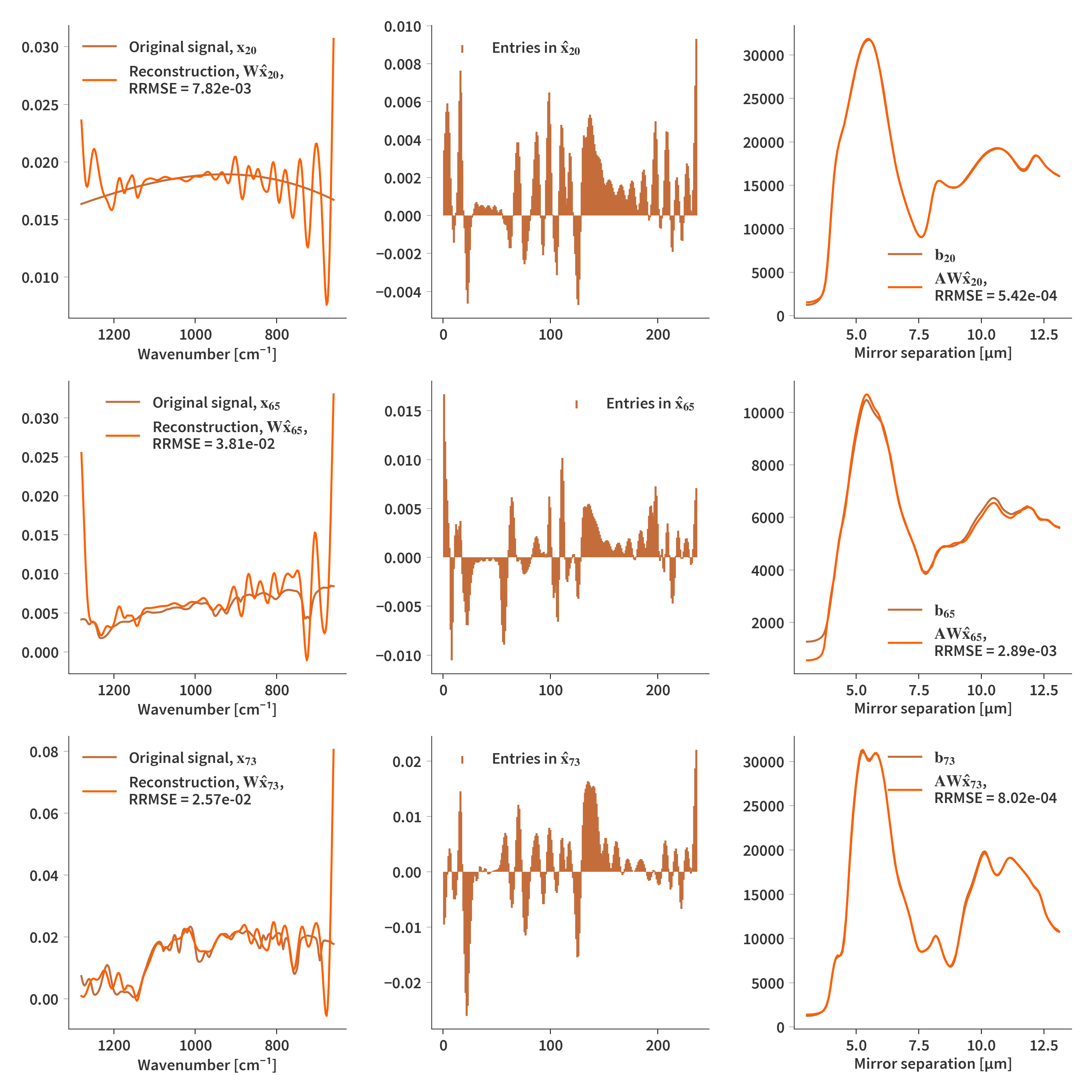 Reconstruction based on Gaussians with smoothness regularization