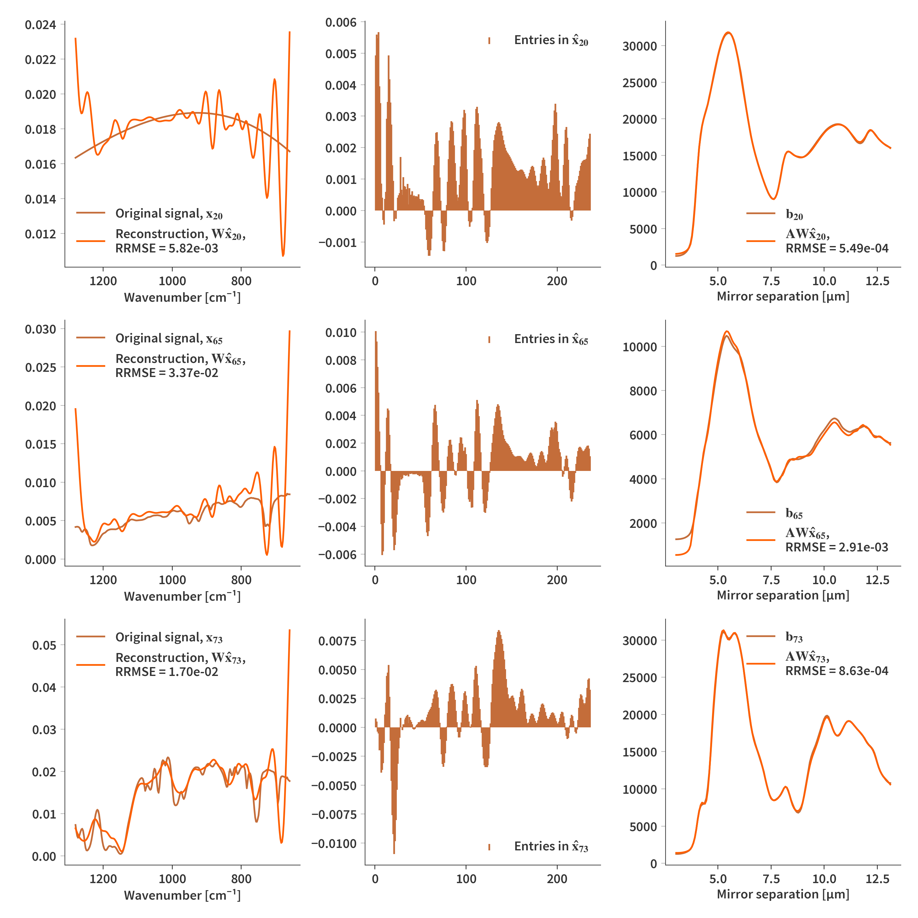 Reconstruction with WH nonnegative regularization