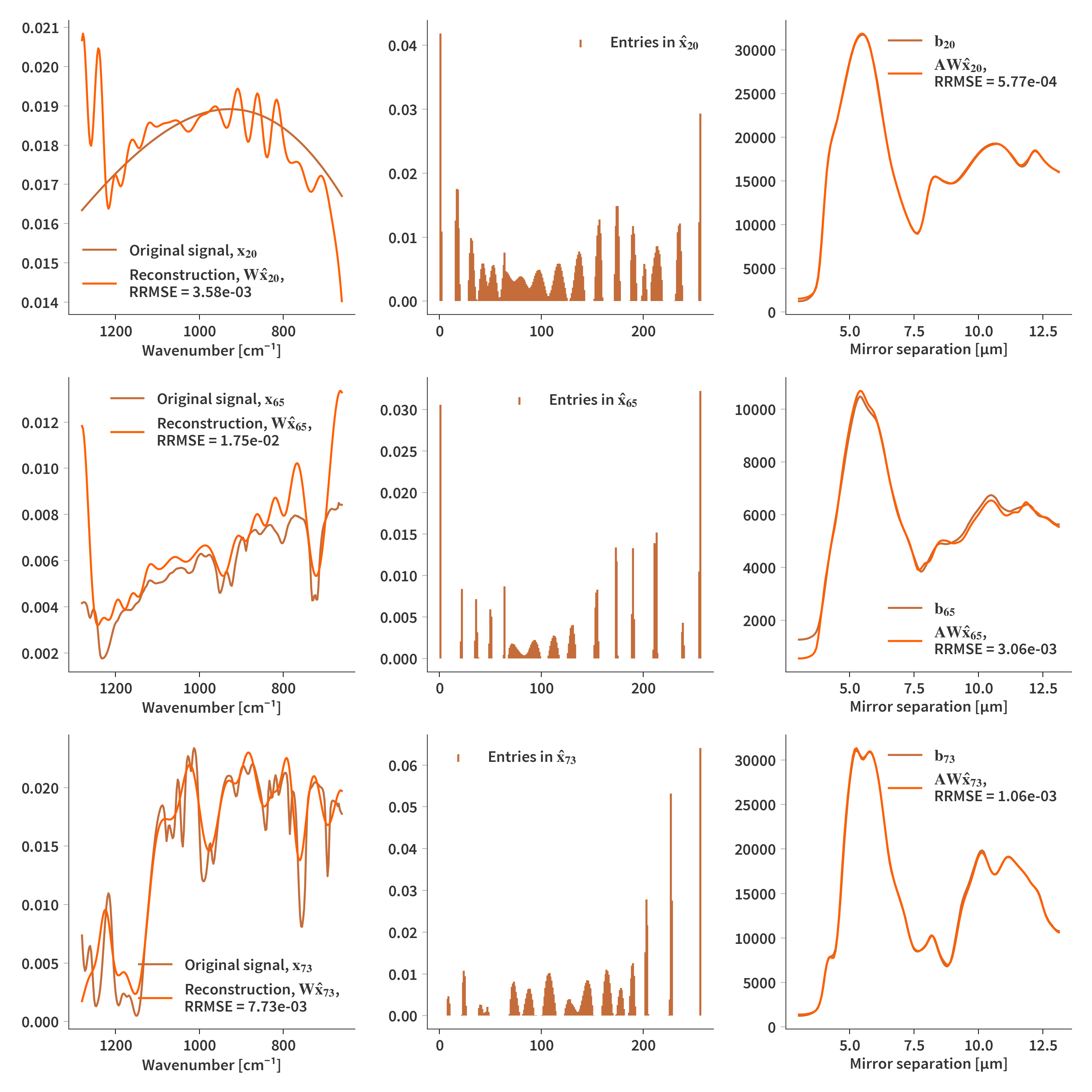 Reconstruction based on Gaussians