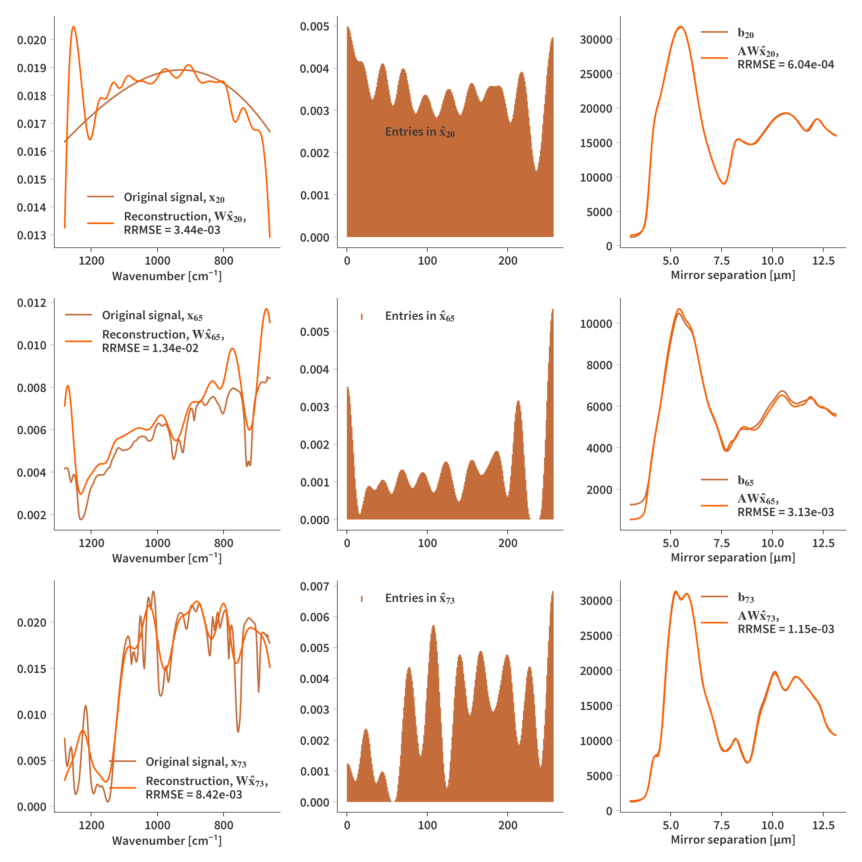 Reconstruction based on Gaussians with smoothness regularization