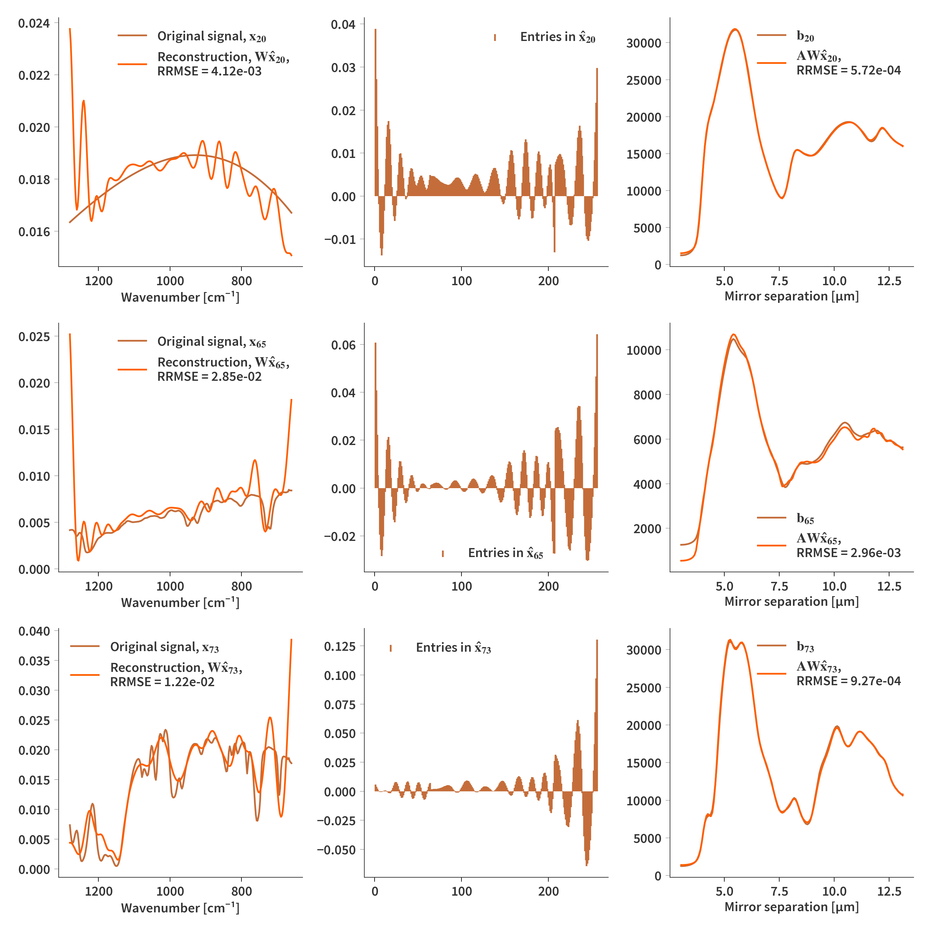 Reconstruction based on Gaussians with smoothness regularization