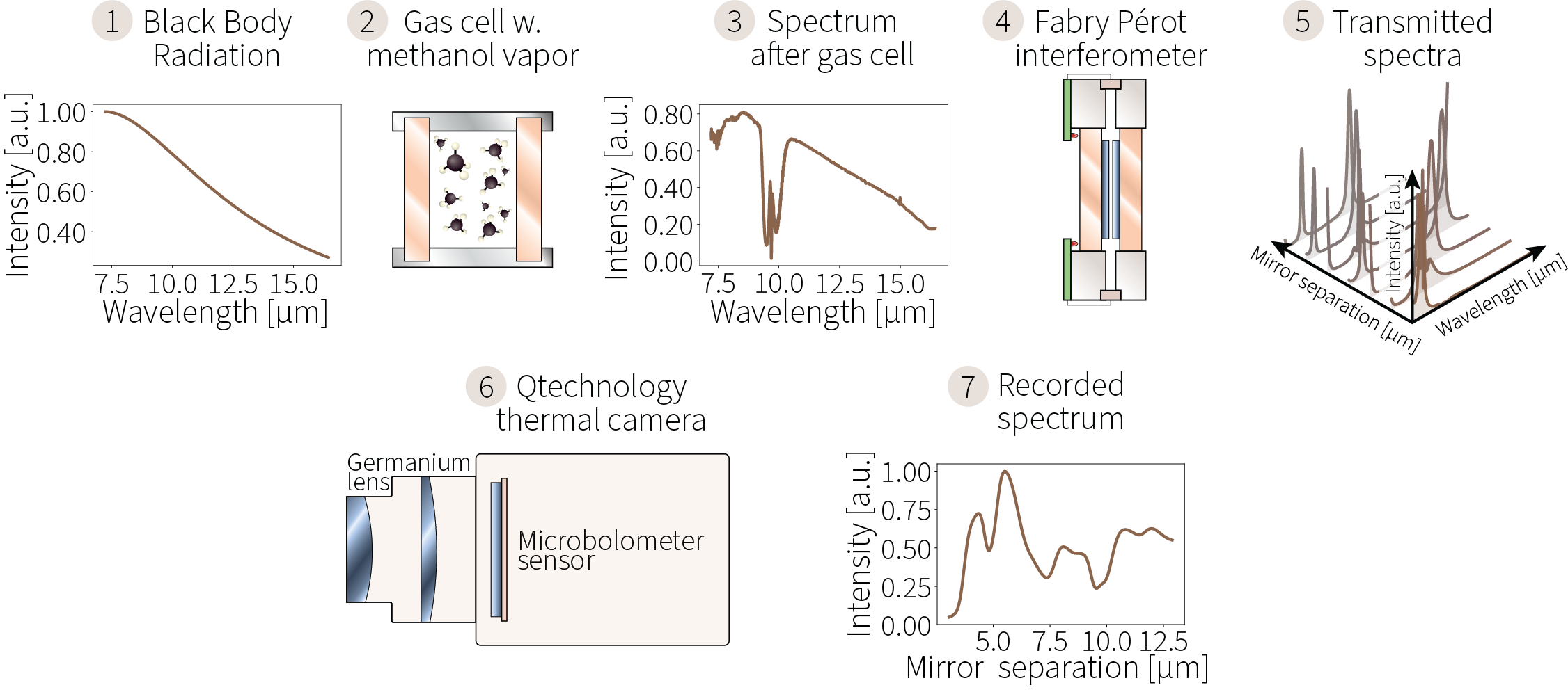 Experimental setup