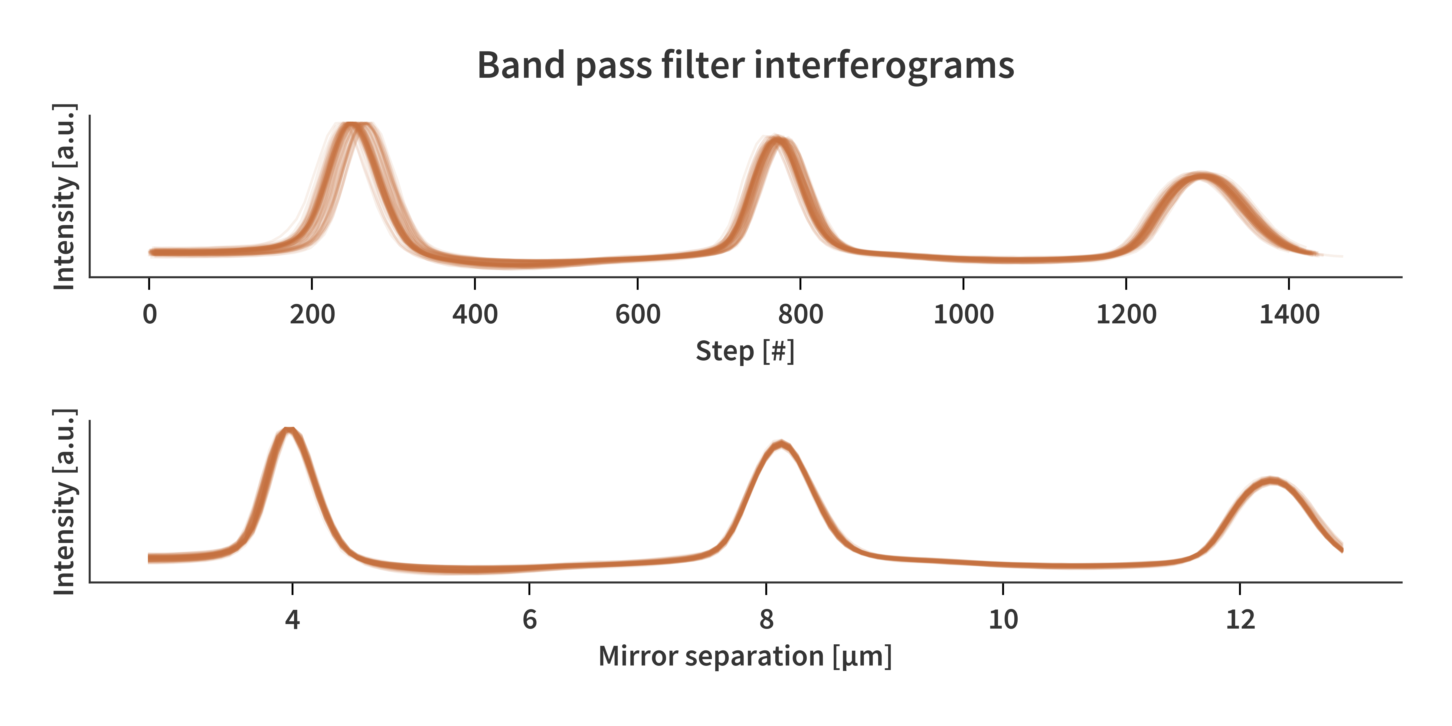 bandpass interferograms