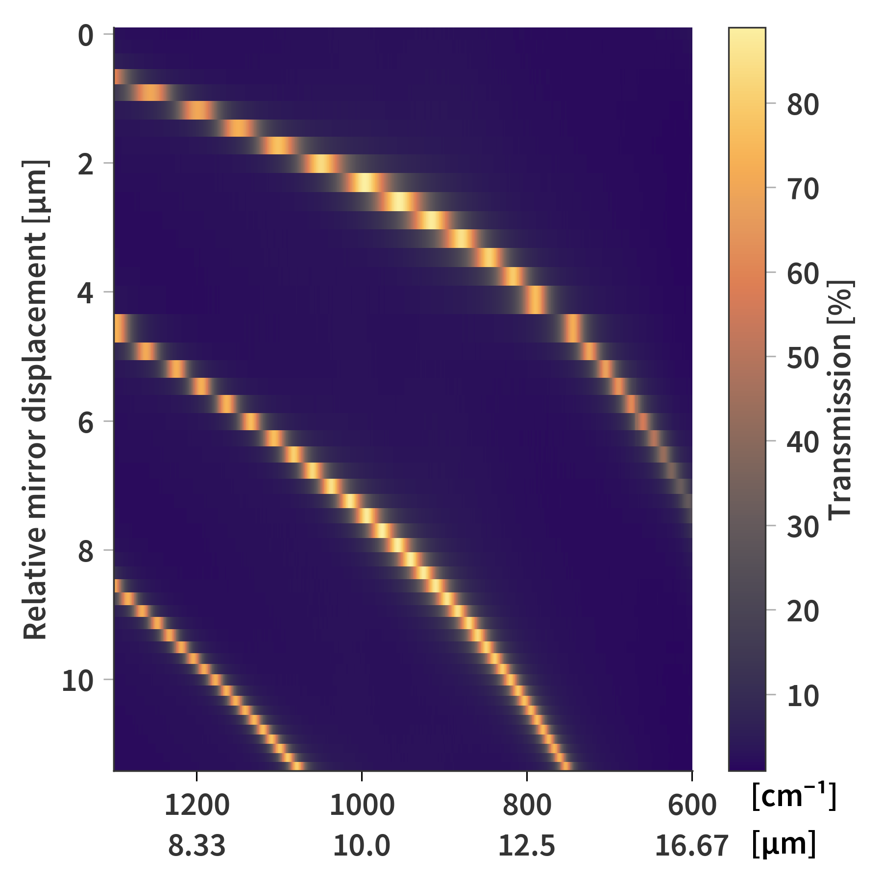 FTIR SFPI