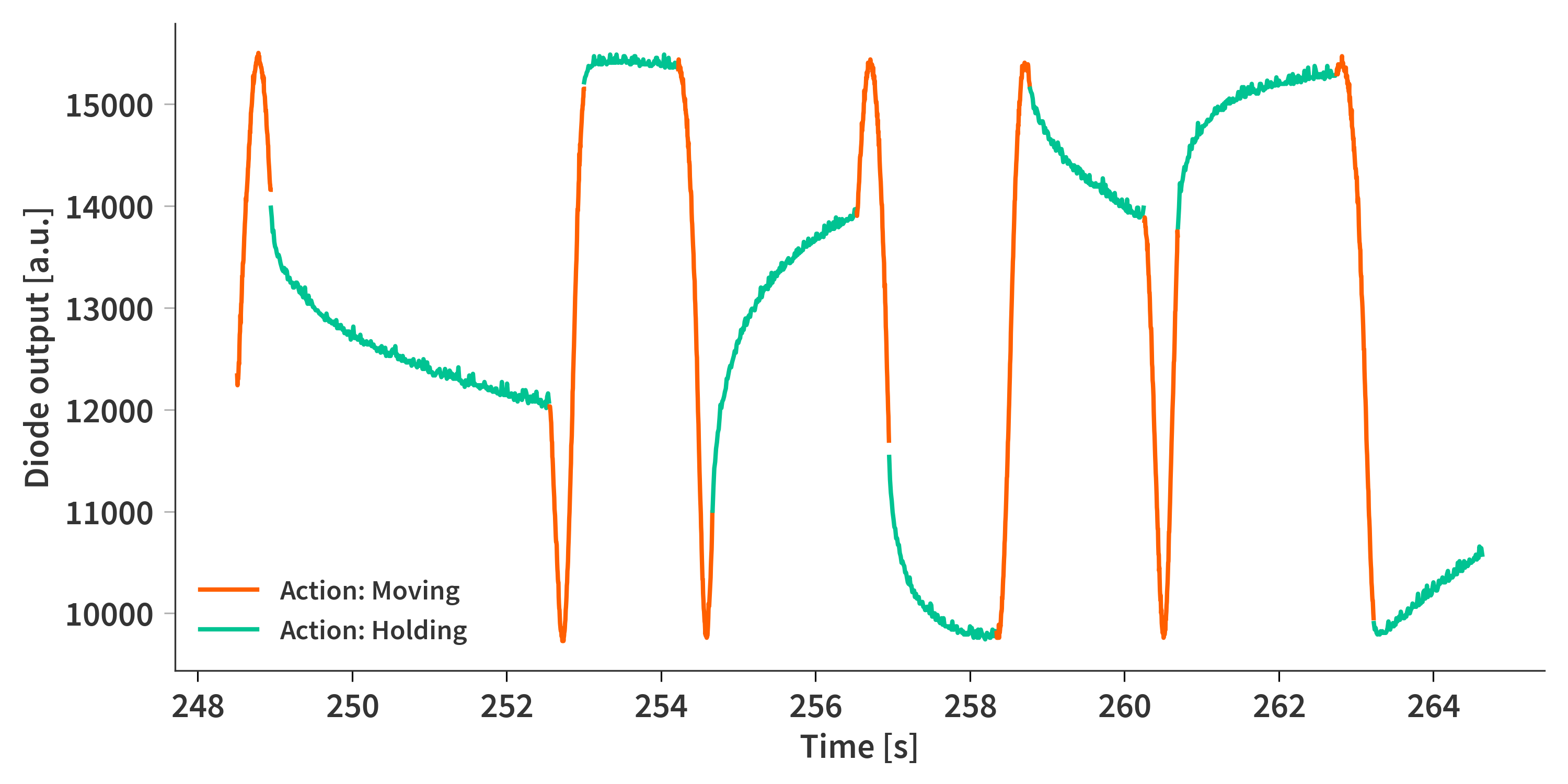 Photo diode output, no PID