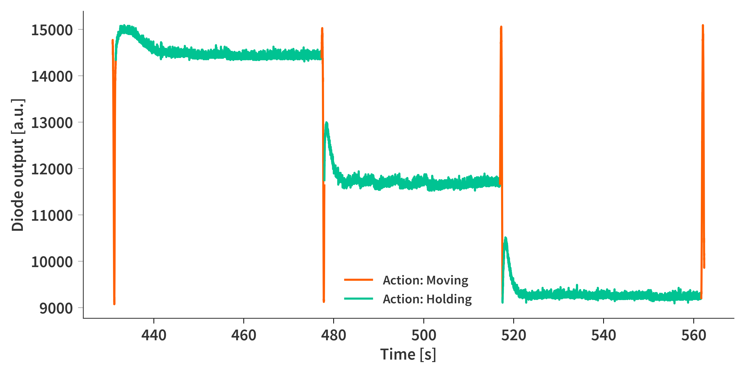 Photo diode output, with PID