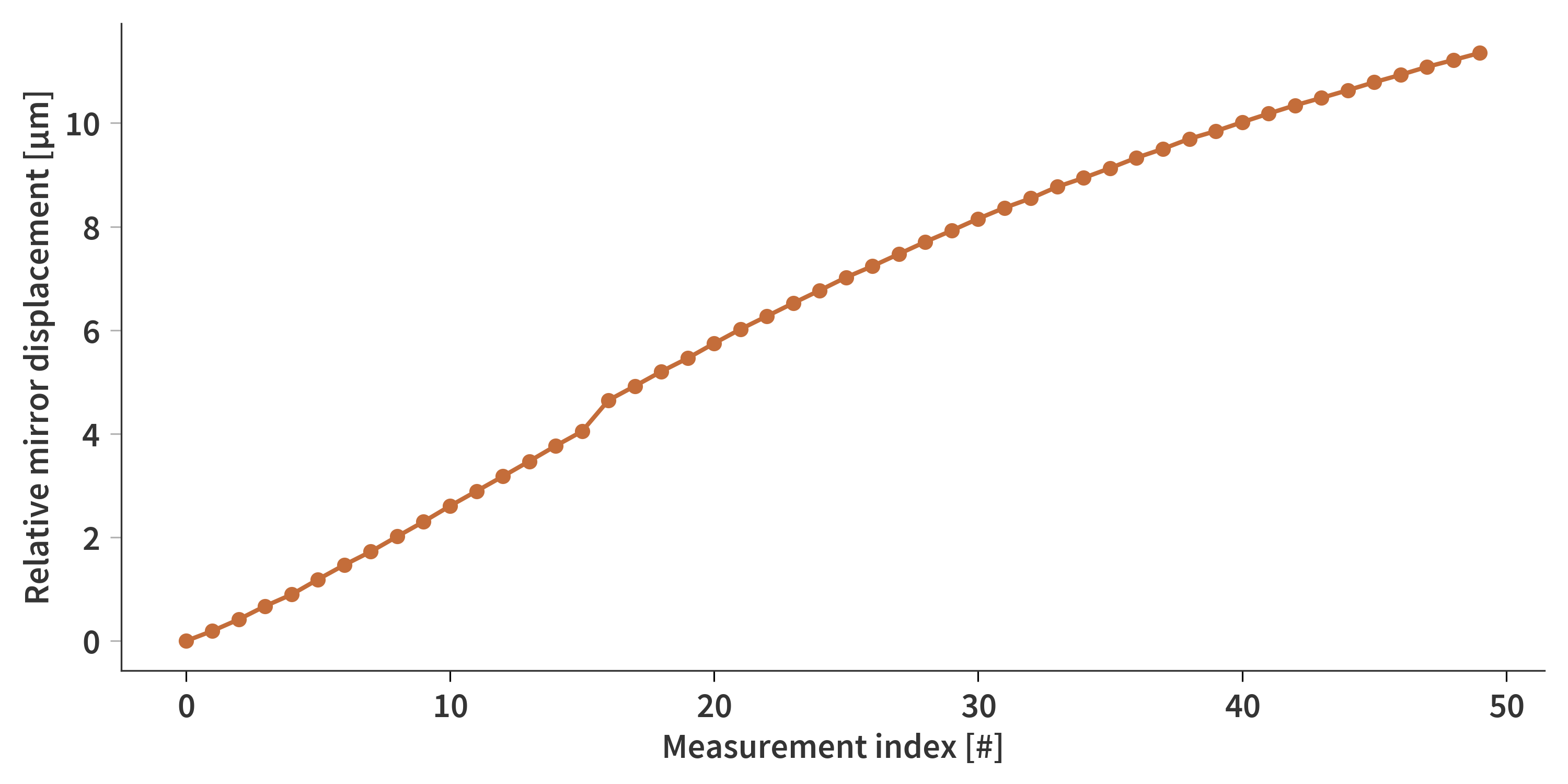 relative sfpi displacement from diodes