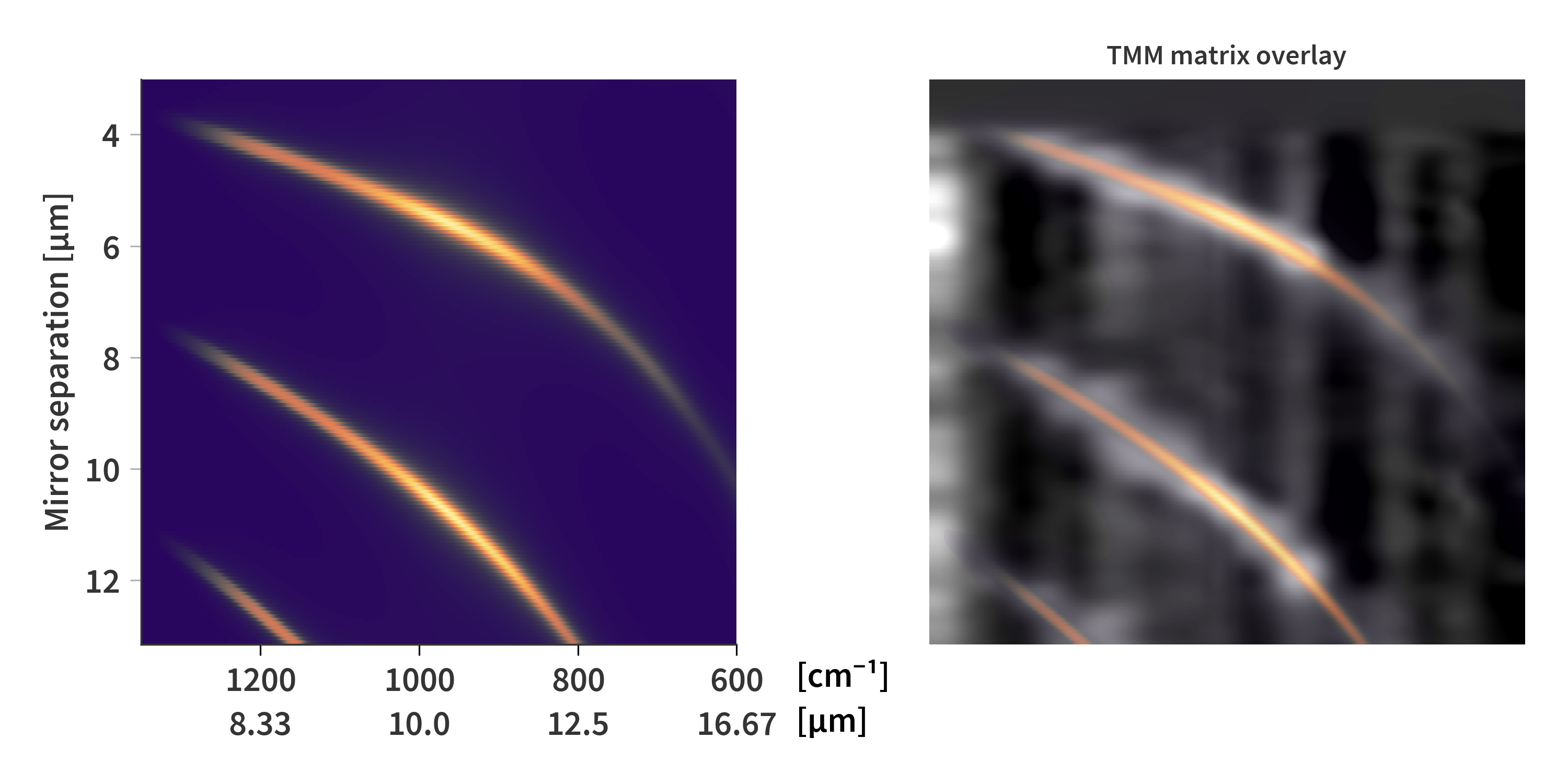 Sensor response and overlay