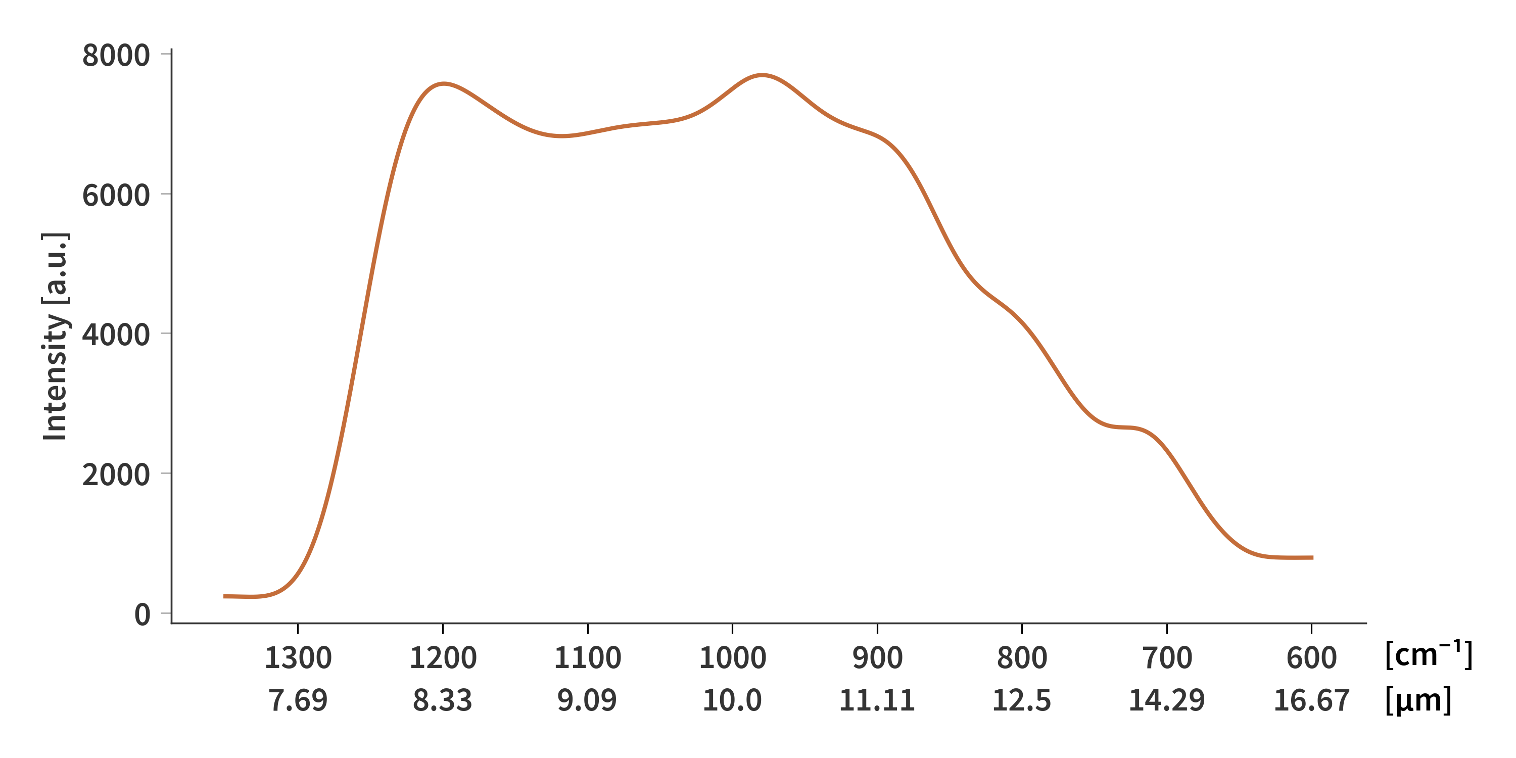 Sensor response