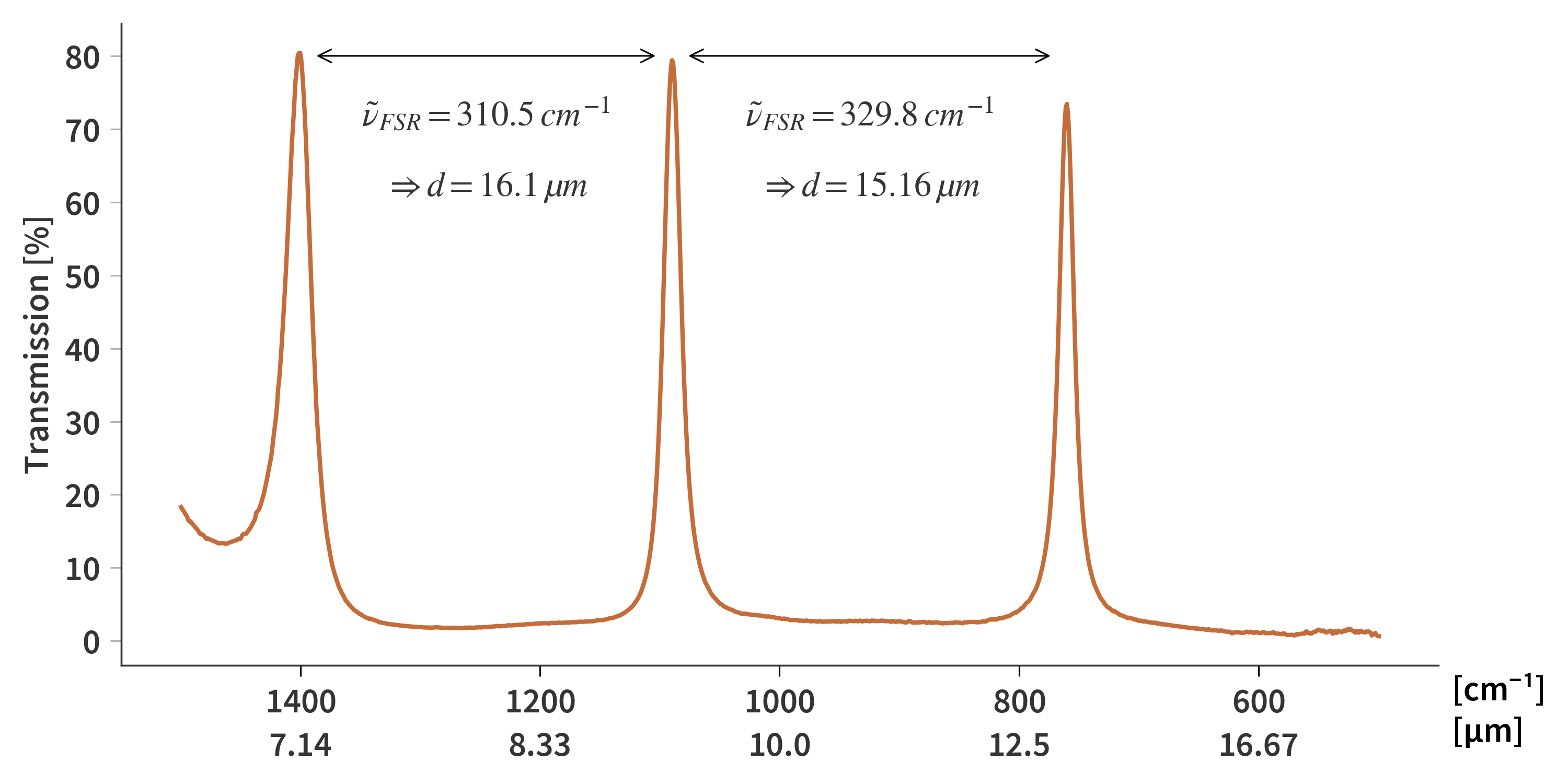 Single FTIR measurement