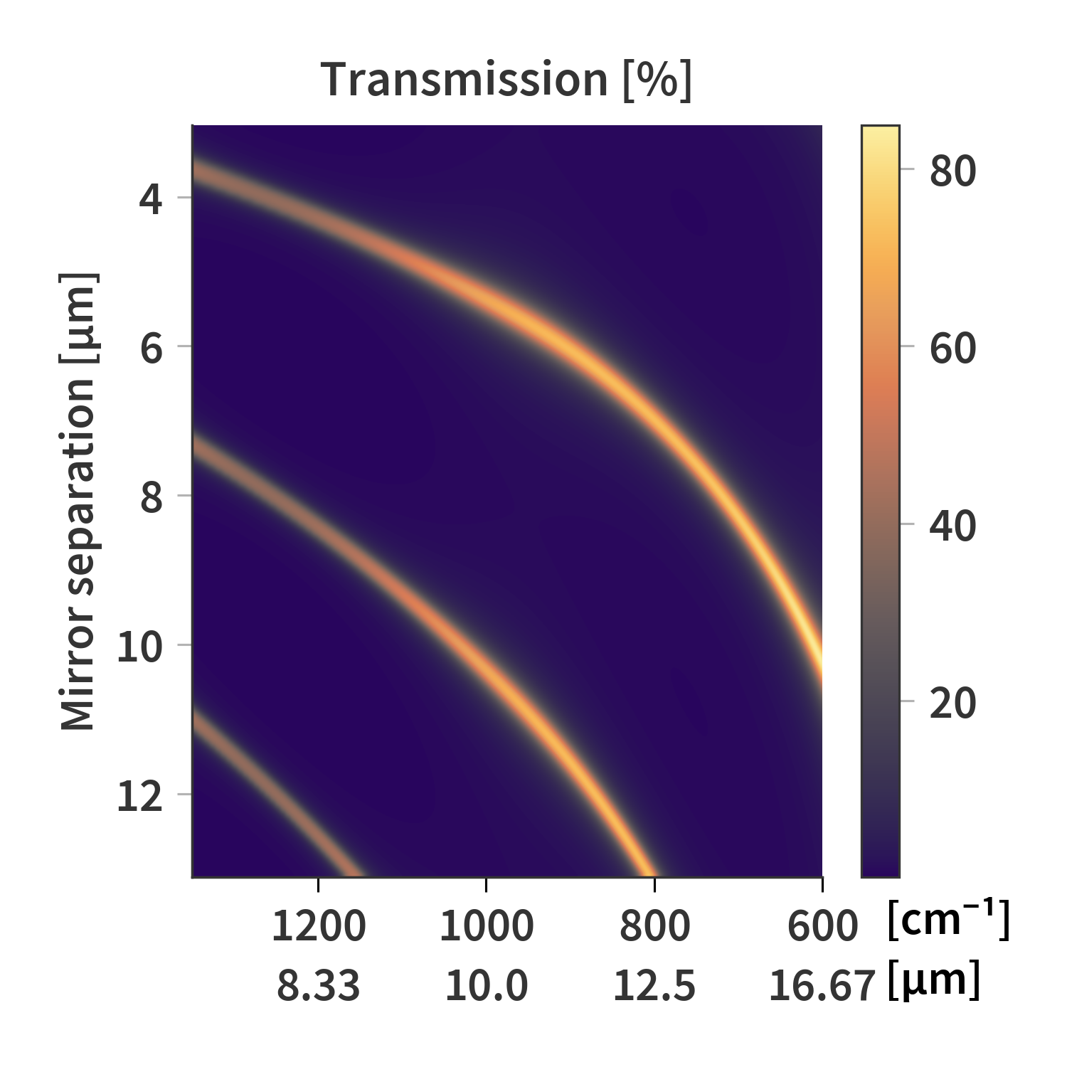 transmission matrix