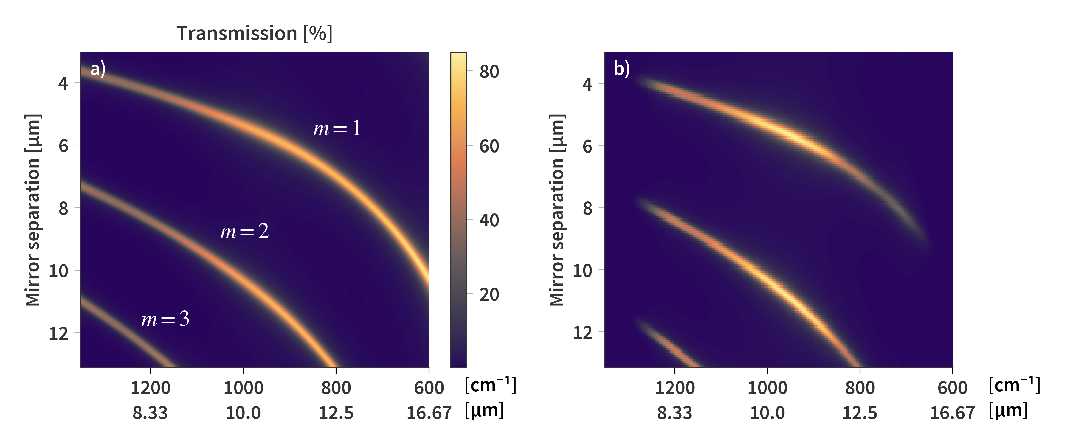 Transmission matrices