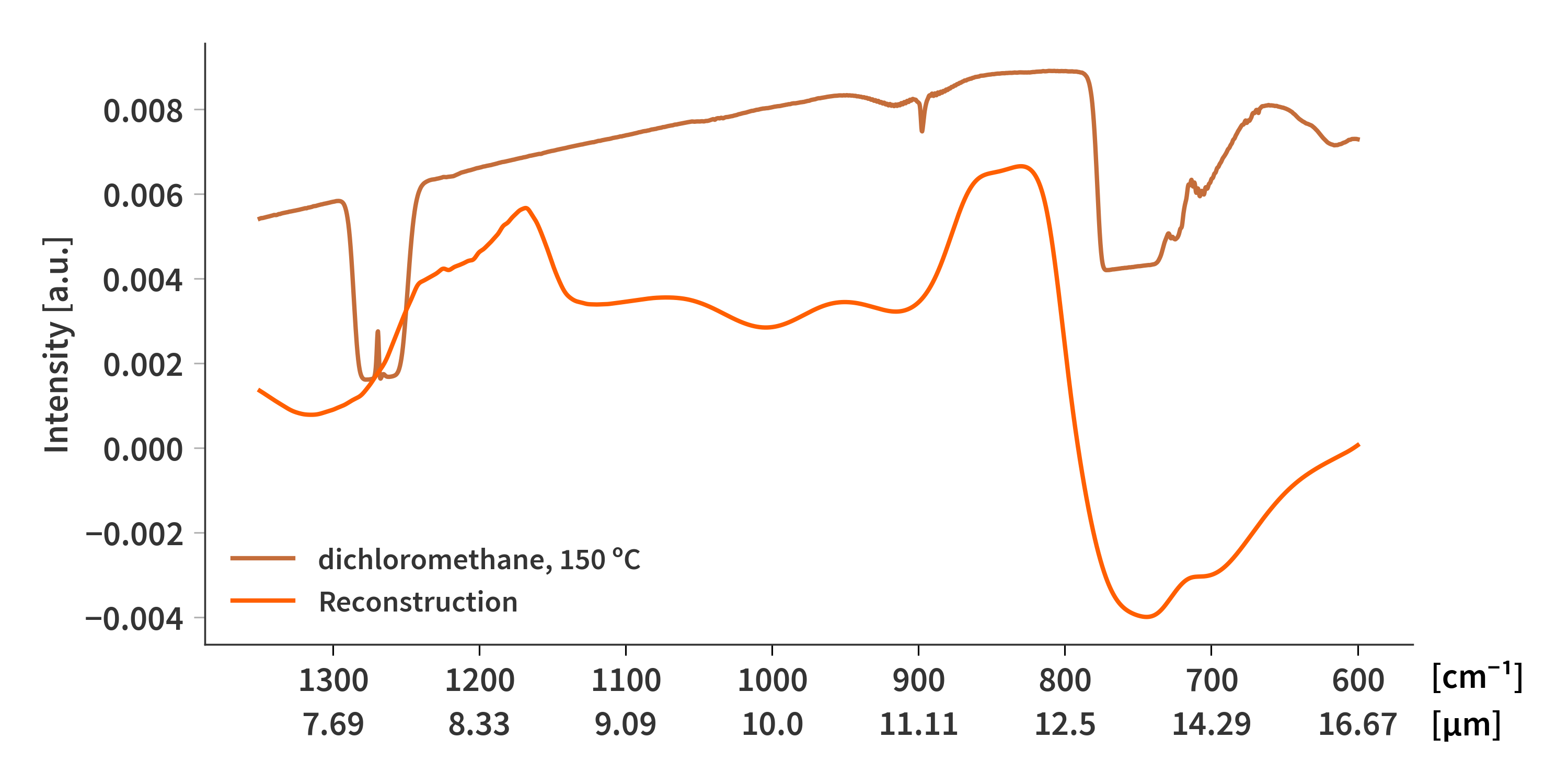 Dichloromethane from Gauss-Seidel