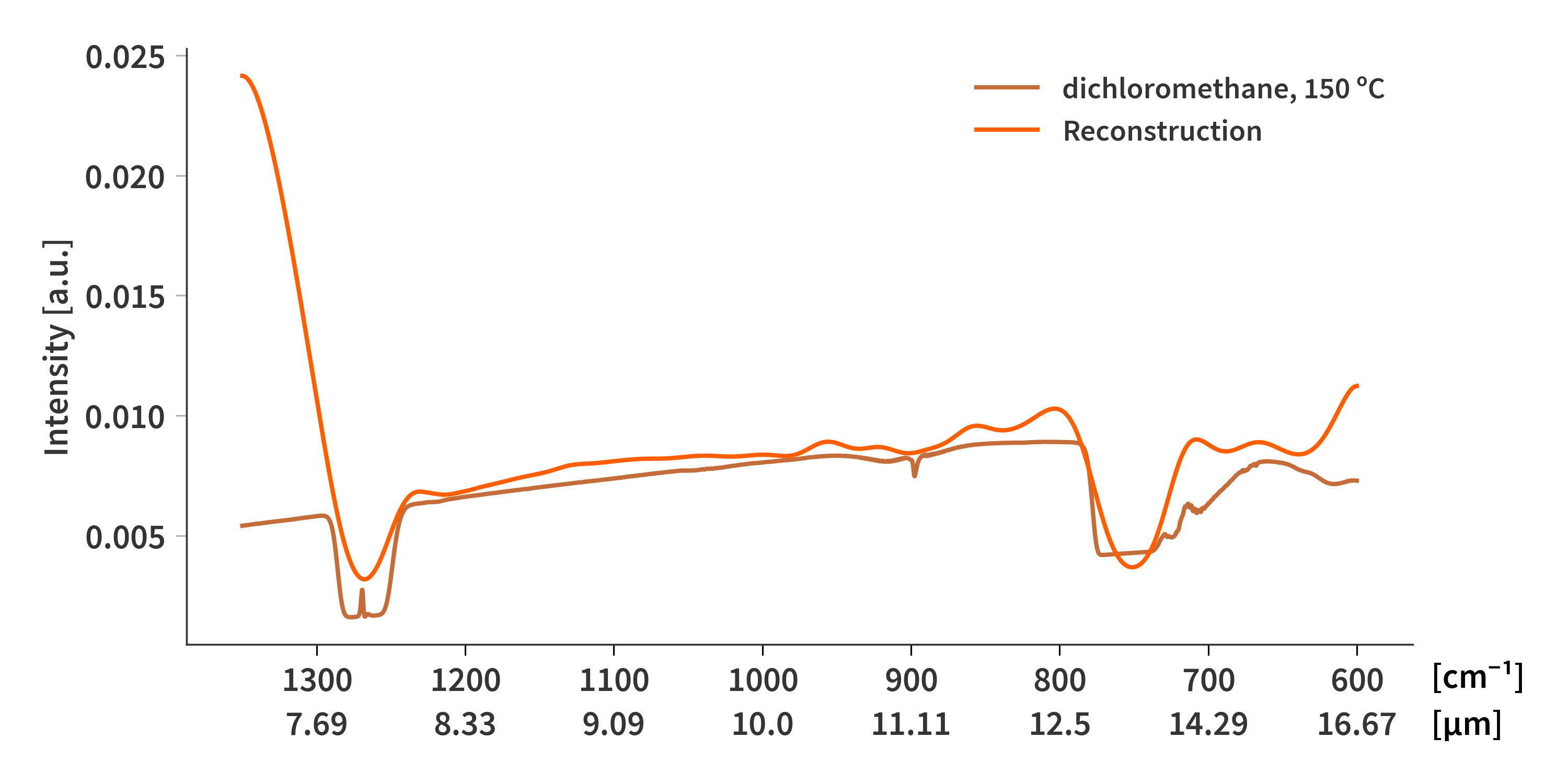 Dichloromethane from tikhonov