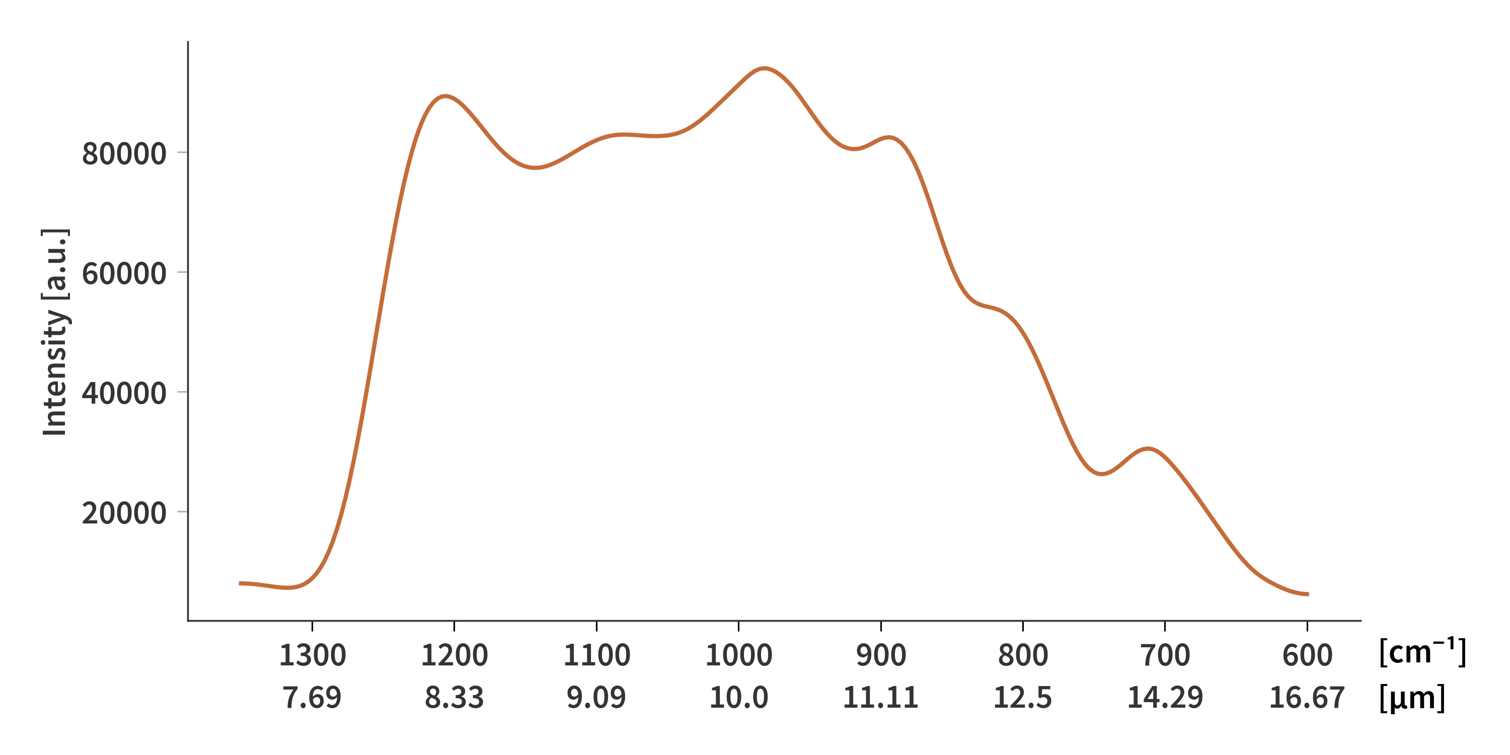 Sensor response