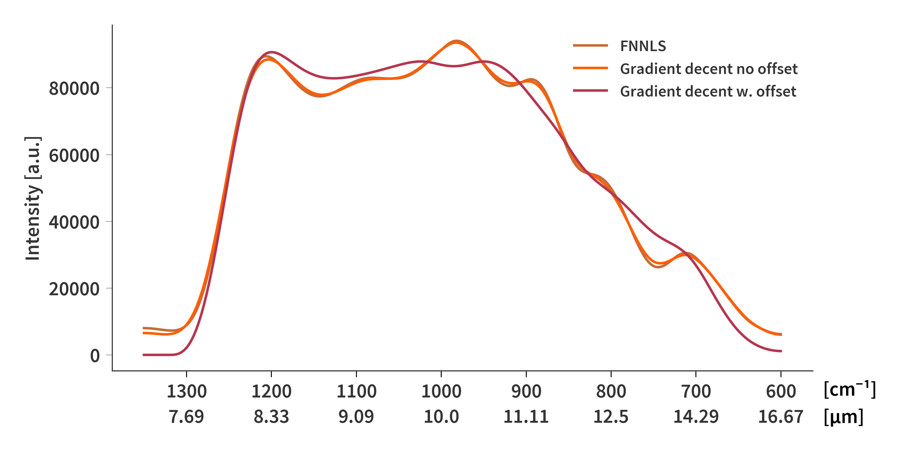 Sensor response GD