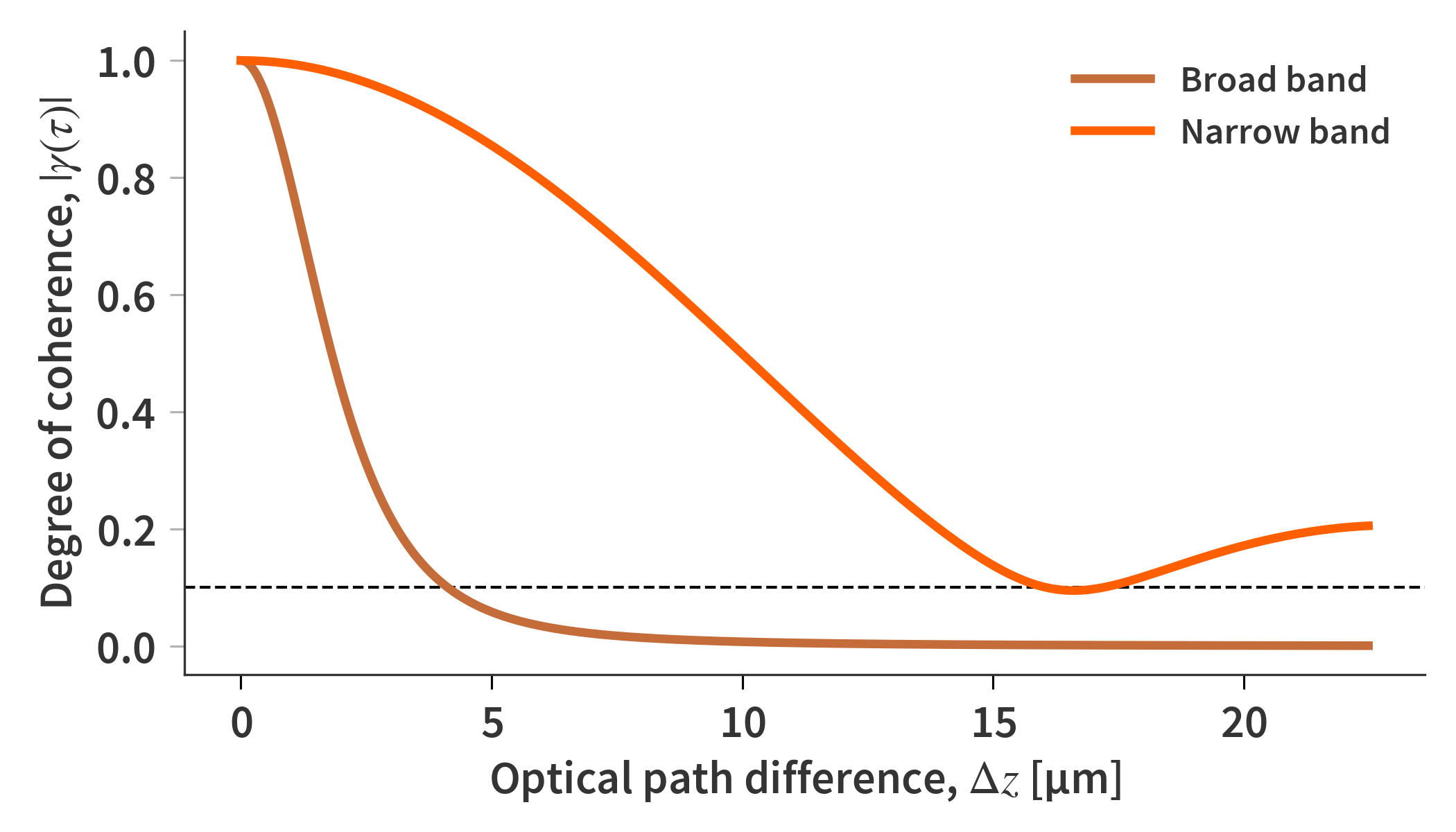 coherence_length