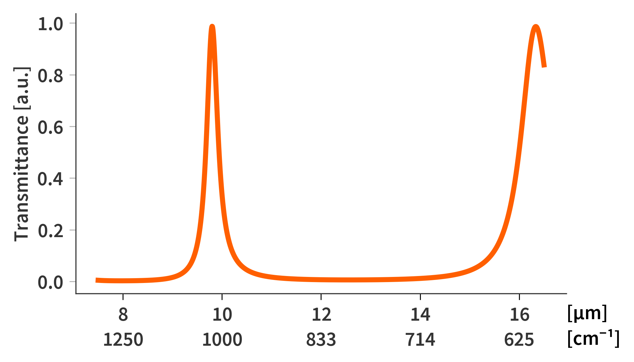 Experimental setup