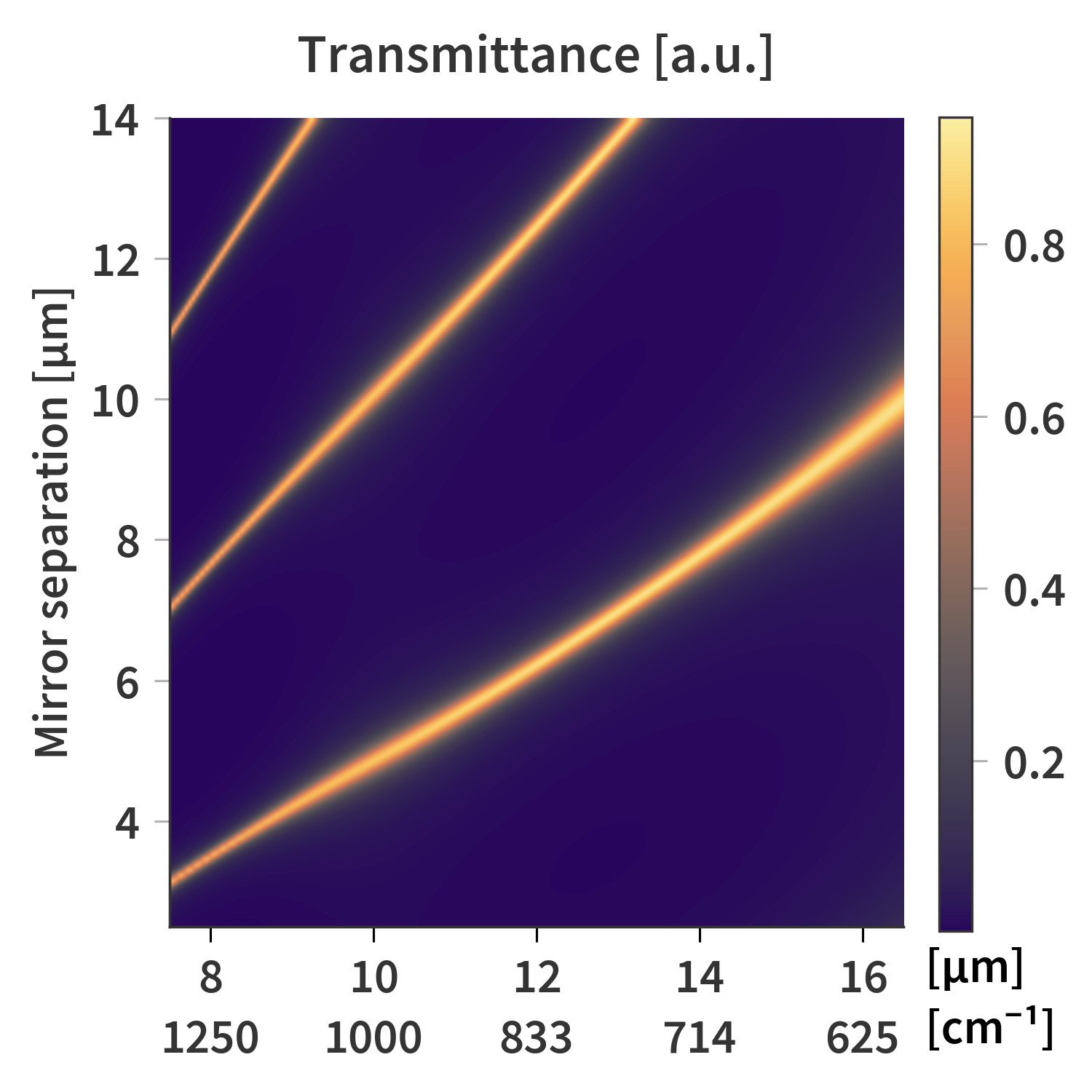 Experimental setup