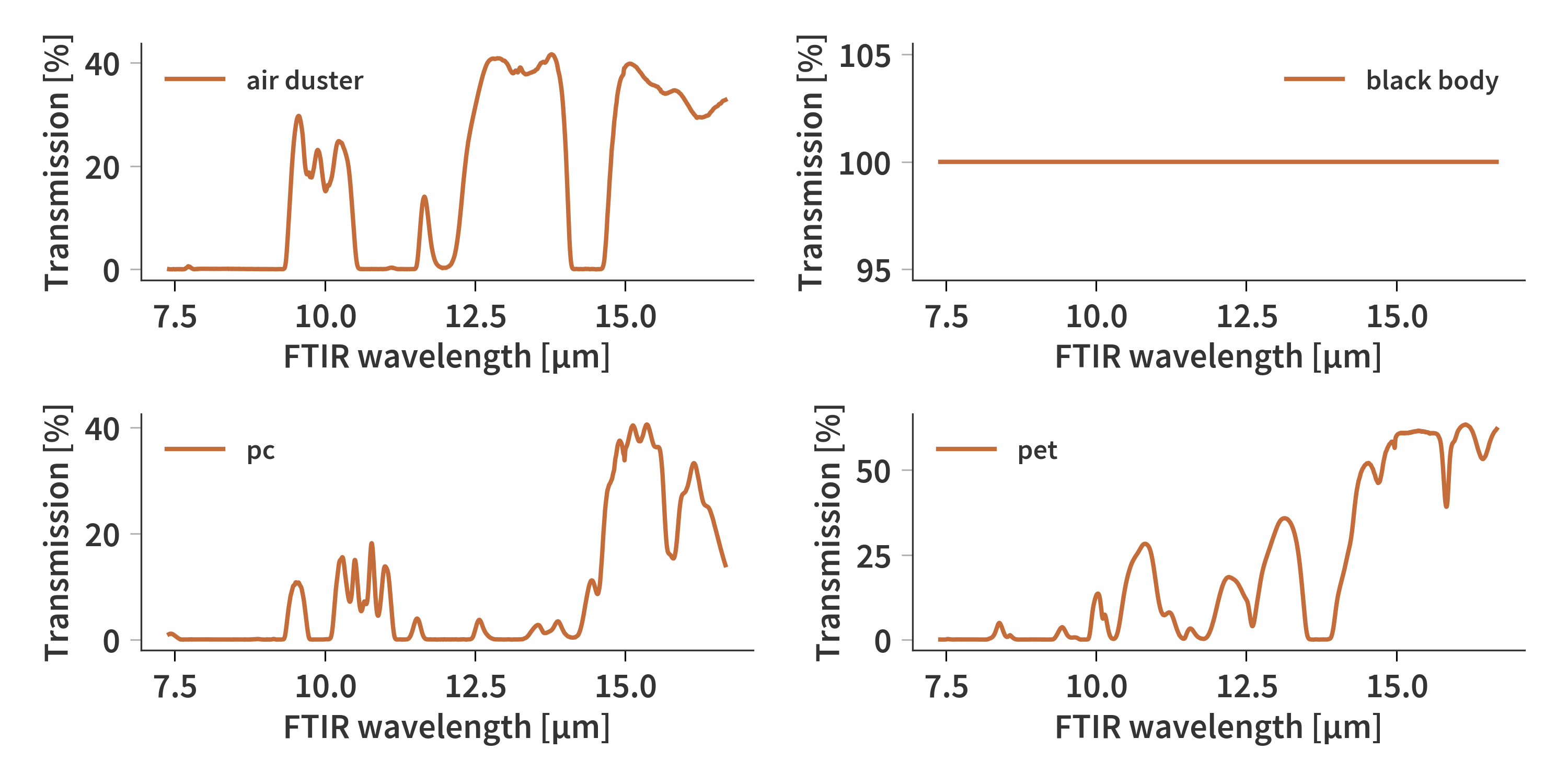 FTIR transmission measurements