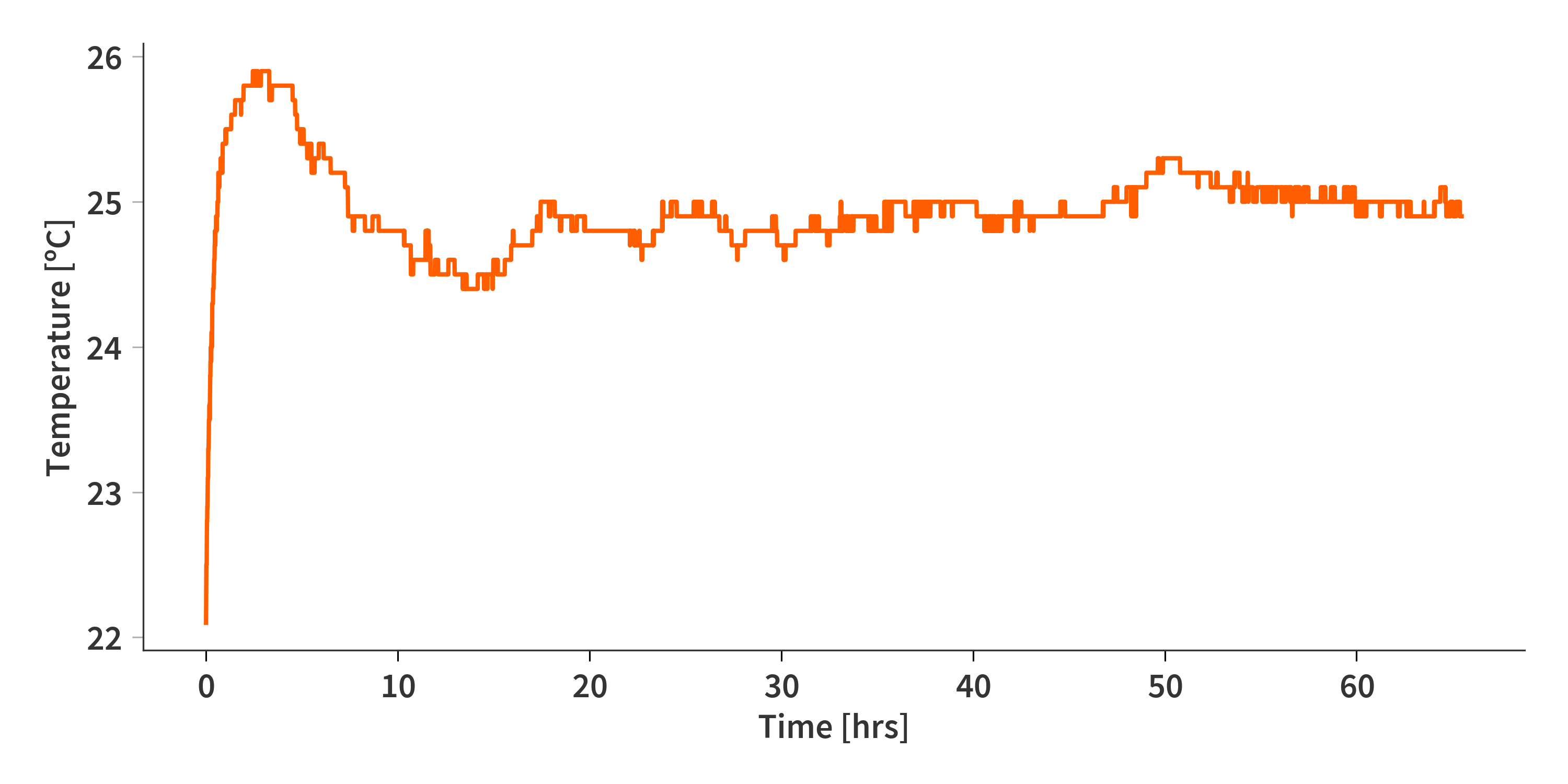 Lens temperature